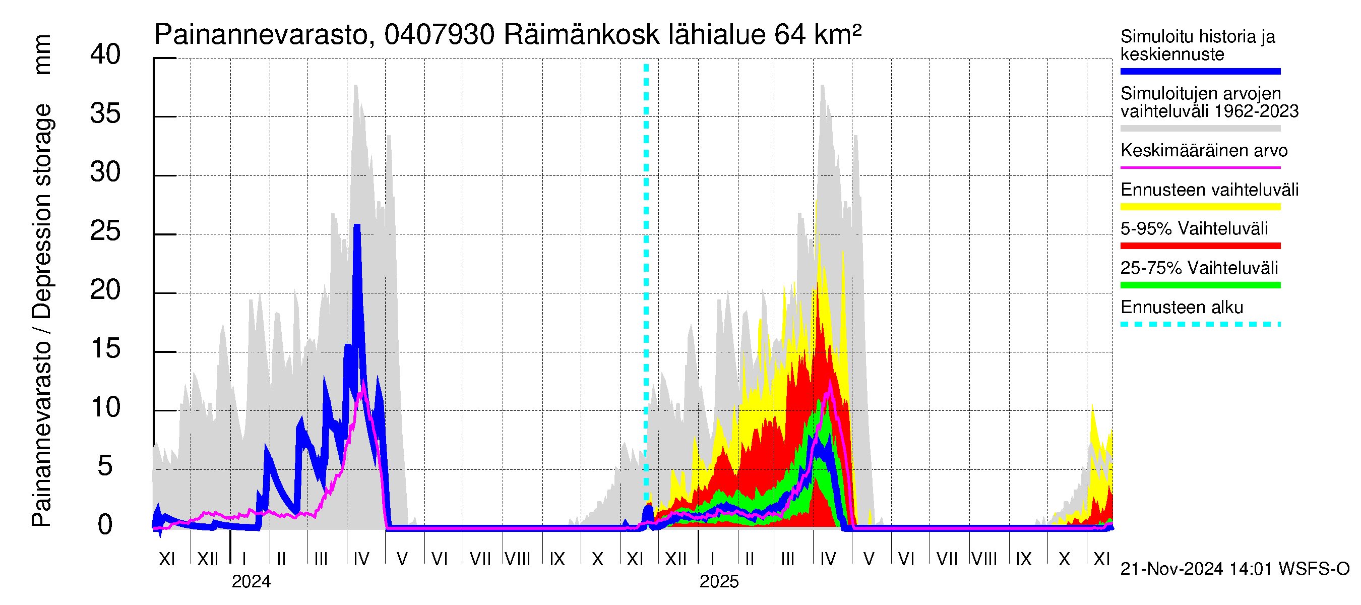 Vuoksen vesistöalue - Räimänkoski: Painannevarasto