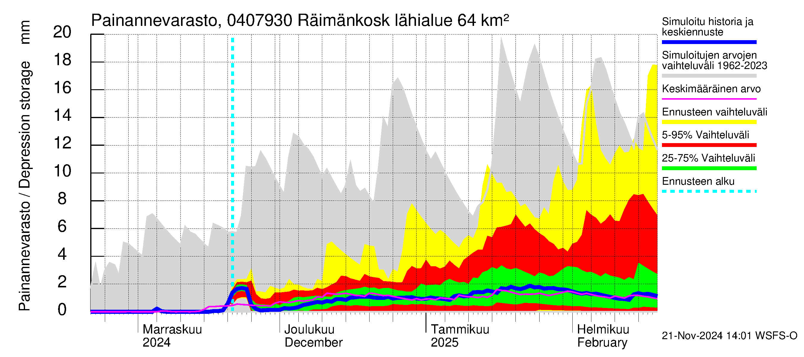 Vuoksen vesistöalue - Räimänkoski: Painannevarasto