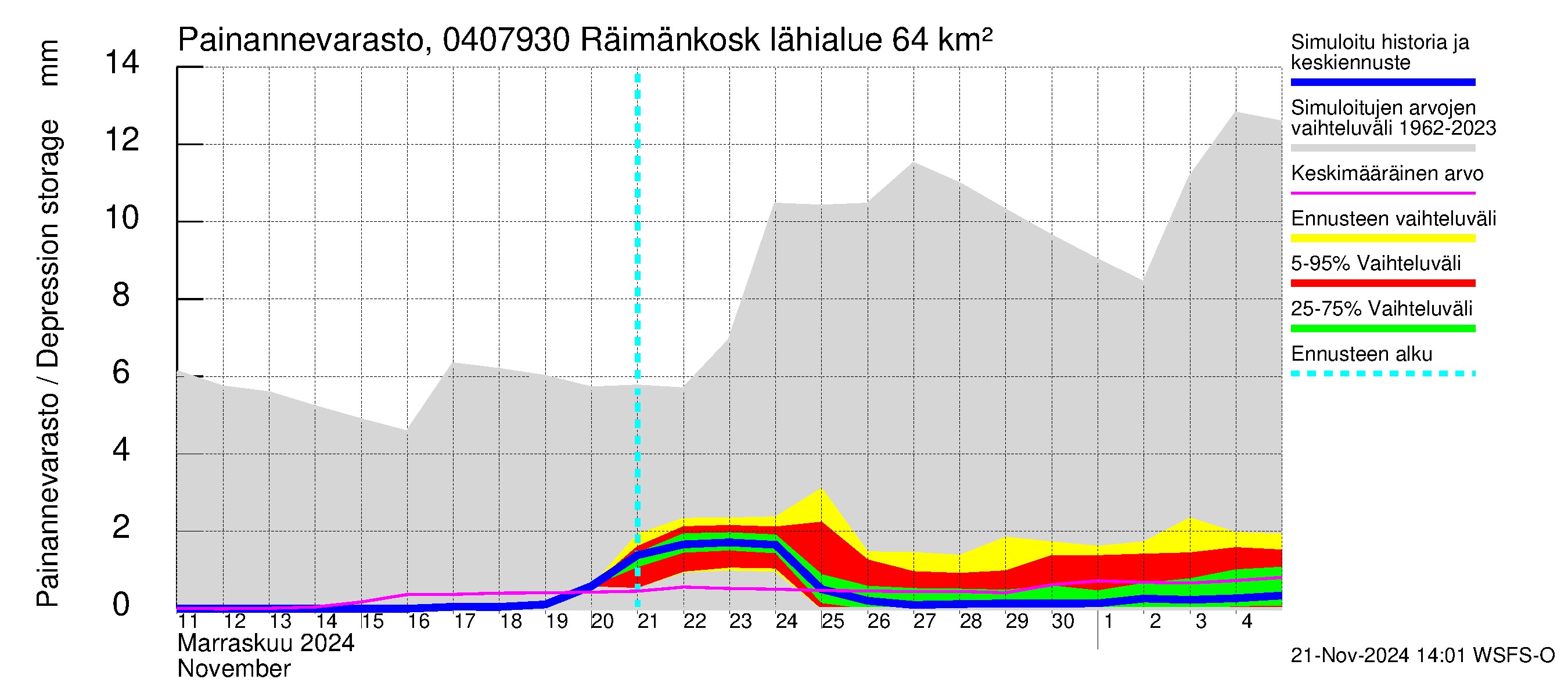 Vuoksen vesistöalue - Räimänkoski: Painannevarasto