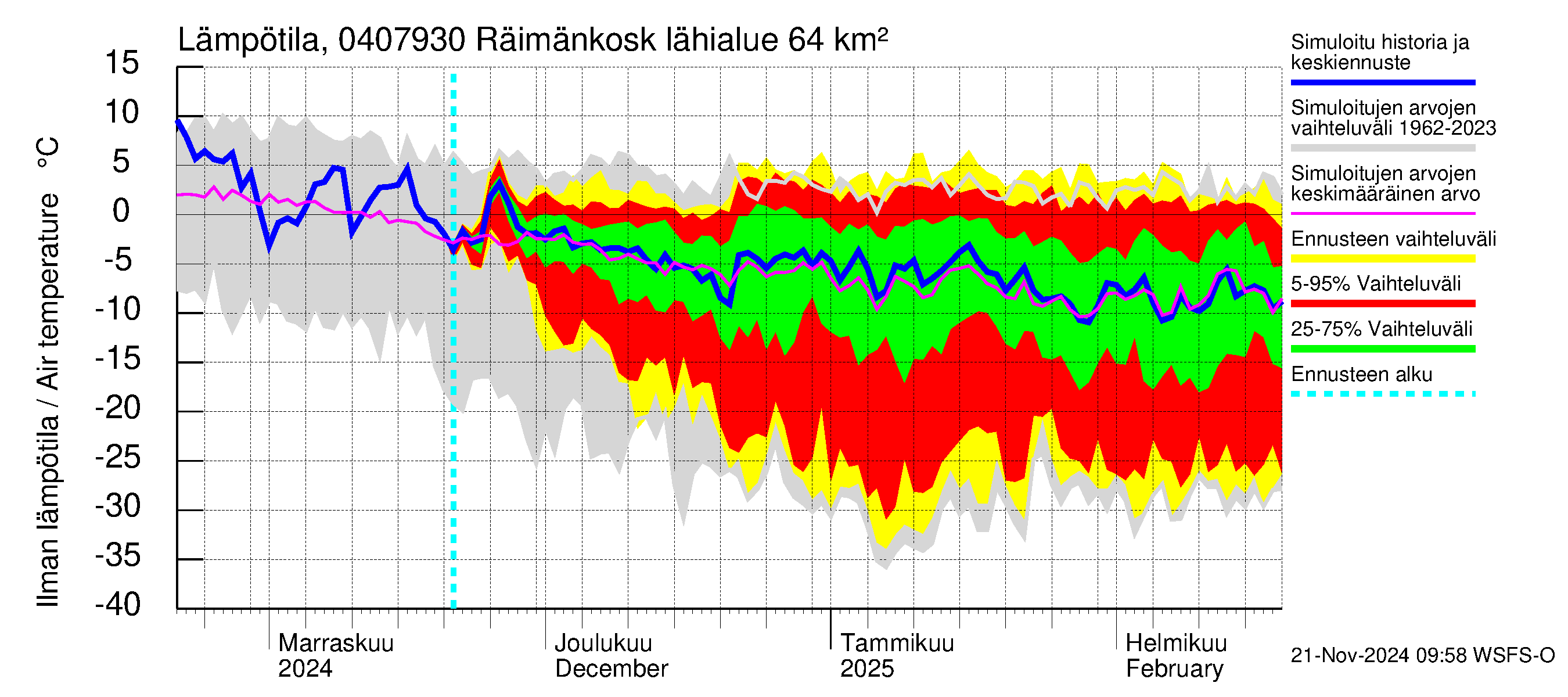 Vuoksen vesistöalue - Räimänkoski: Ilman lämpötila