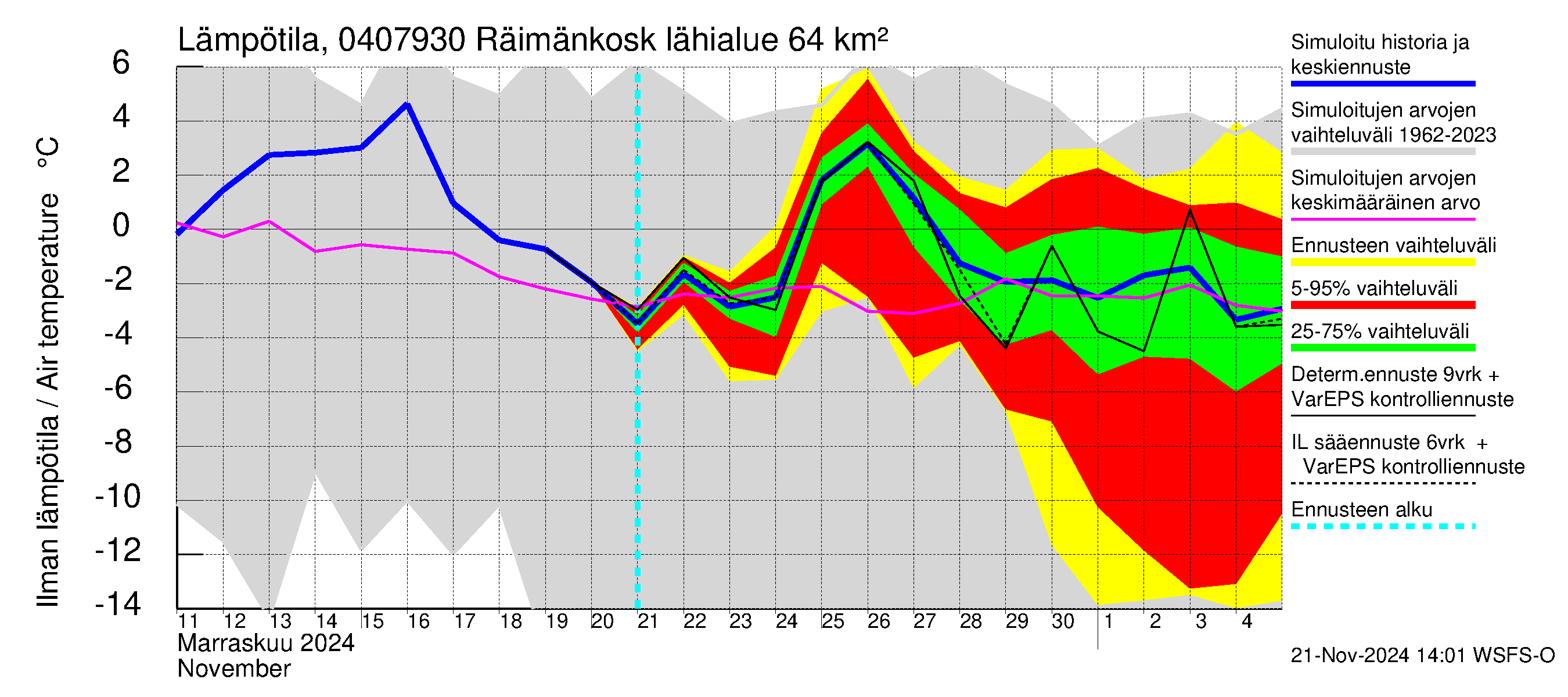 Vuoksen vesistöalue - Räimänkoski: Ilman lämpötila