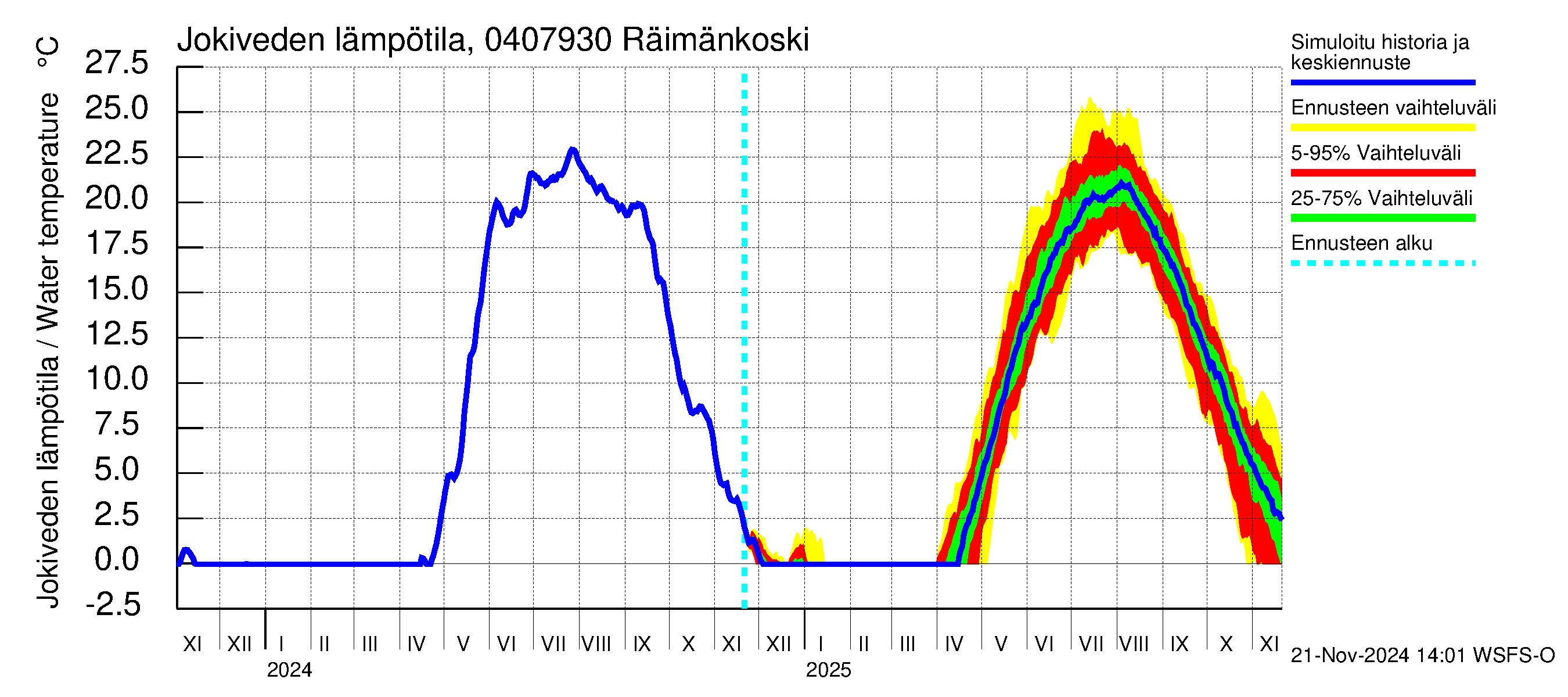 Vuoksen vesistöalue - Räimänkoski: Jokiveden lämpötila