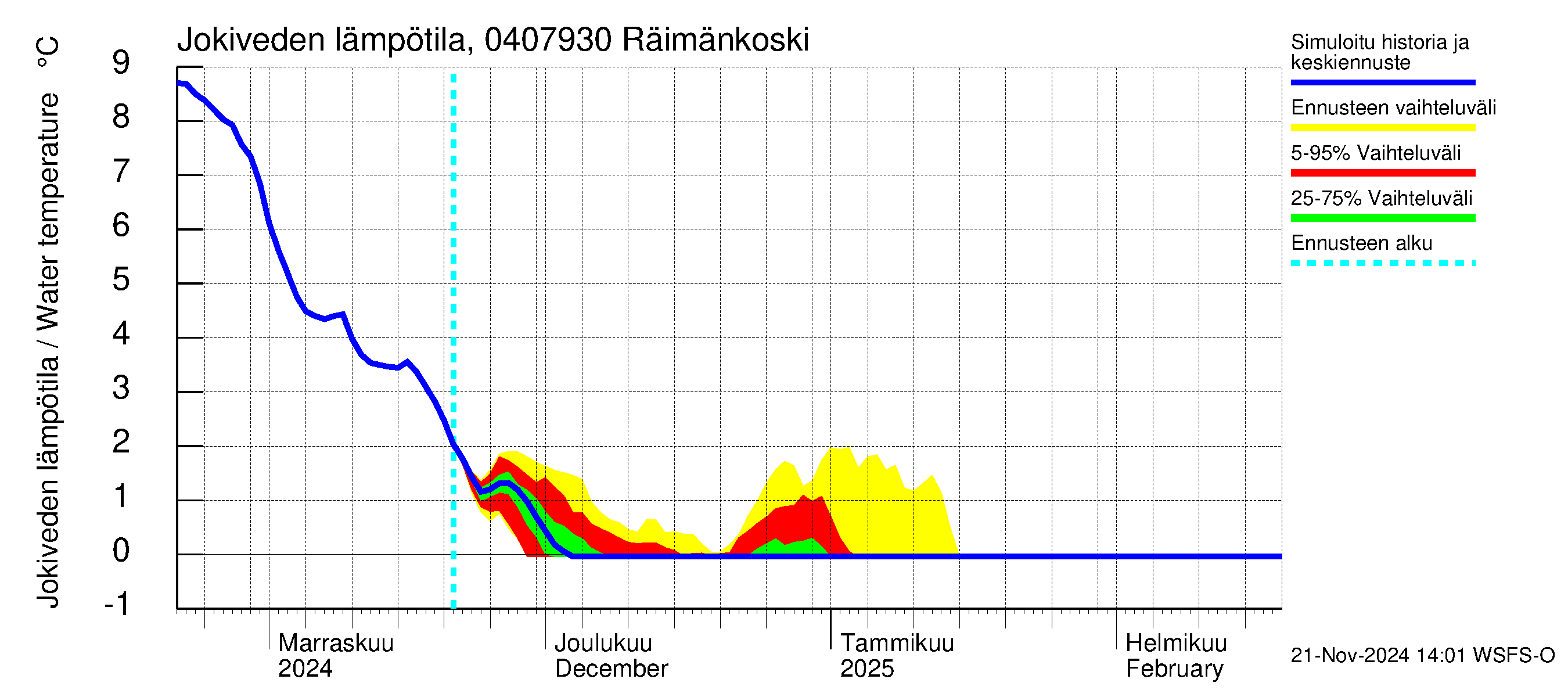 Vuoksen vesistöalue - Räimänkoski: Jokiveden lämpötila