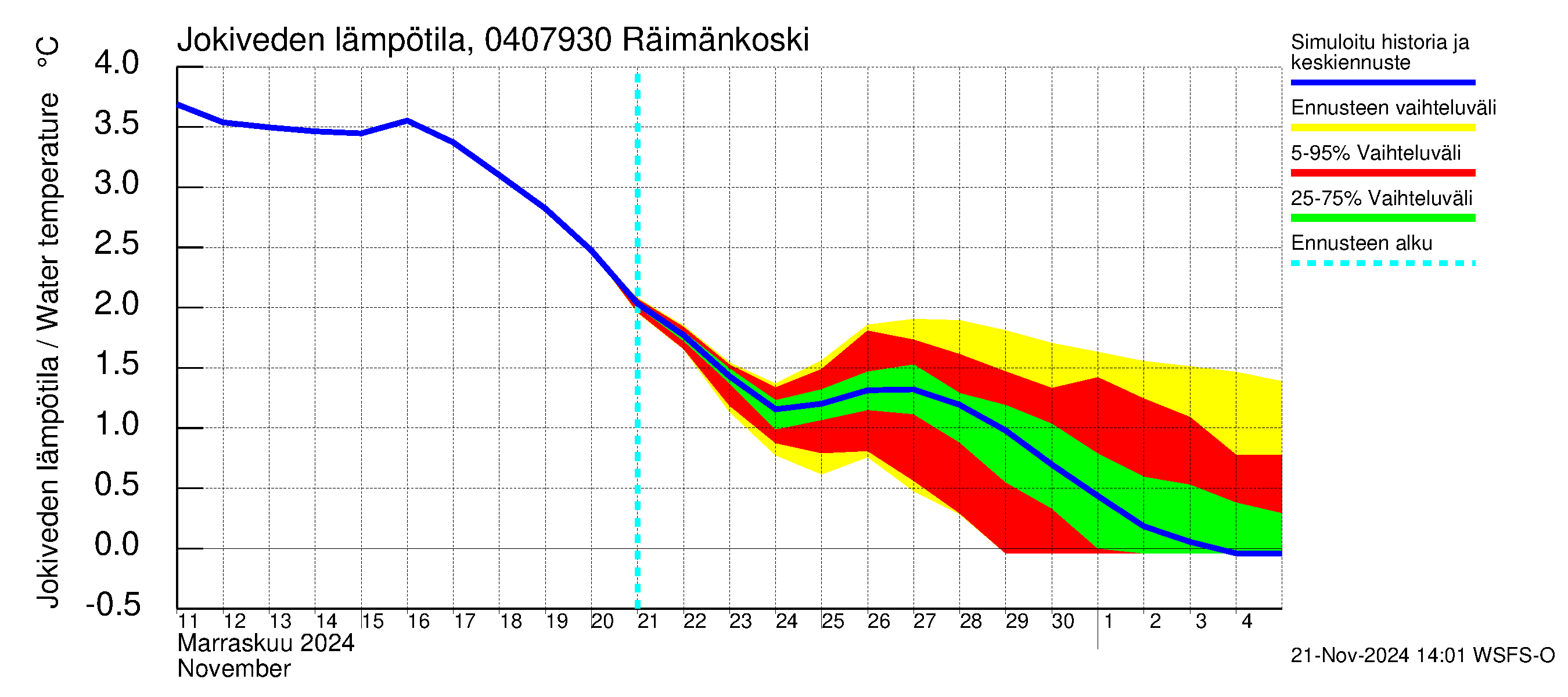 Vuoksen vesistöalue - Räimänkoski: Jokiveden lämpötila