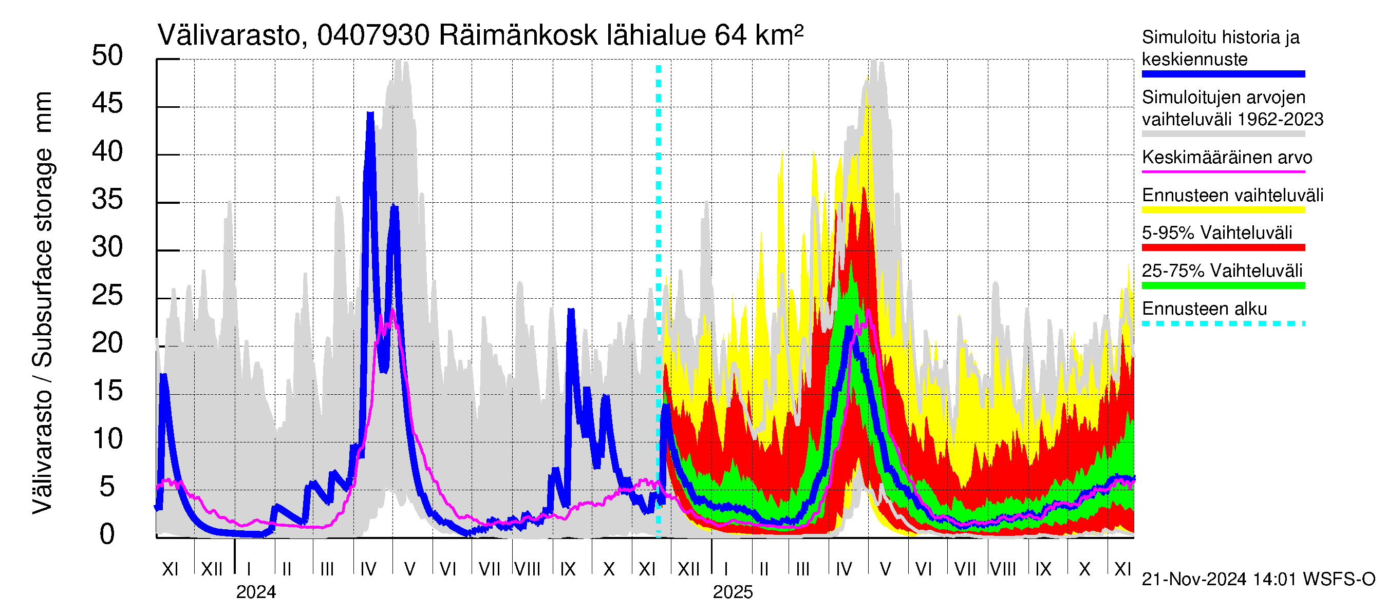 Vuoksen vesistöalue - Räimänkoski: Välivarasto