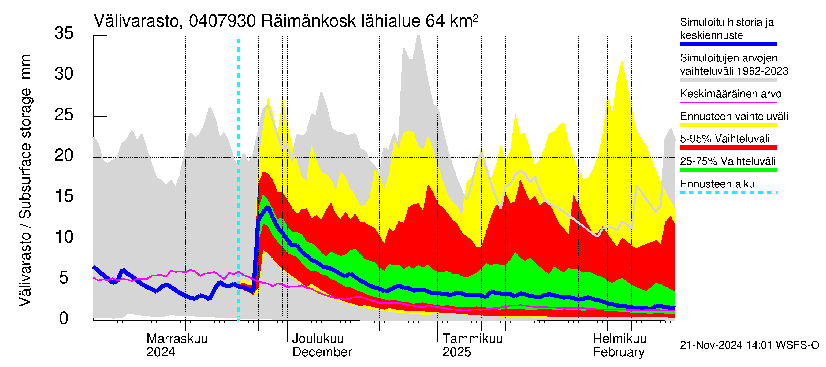 Vuoksen vesistöalue - Räimänkoski: Välivarasto