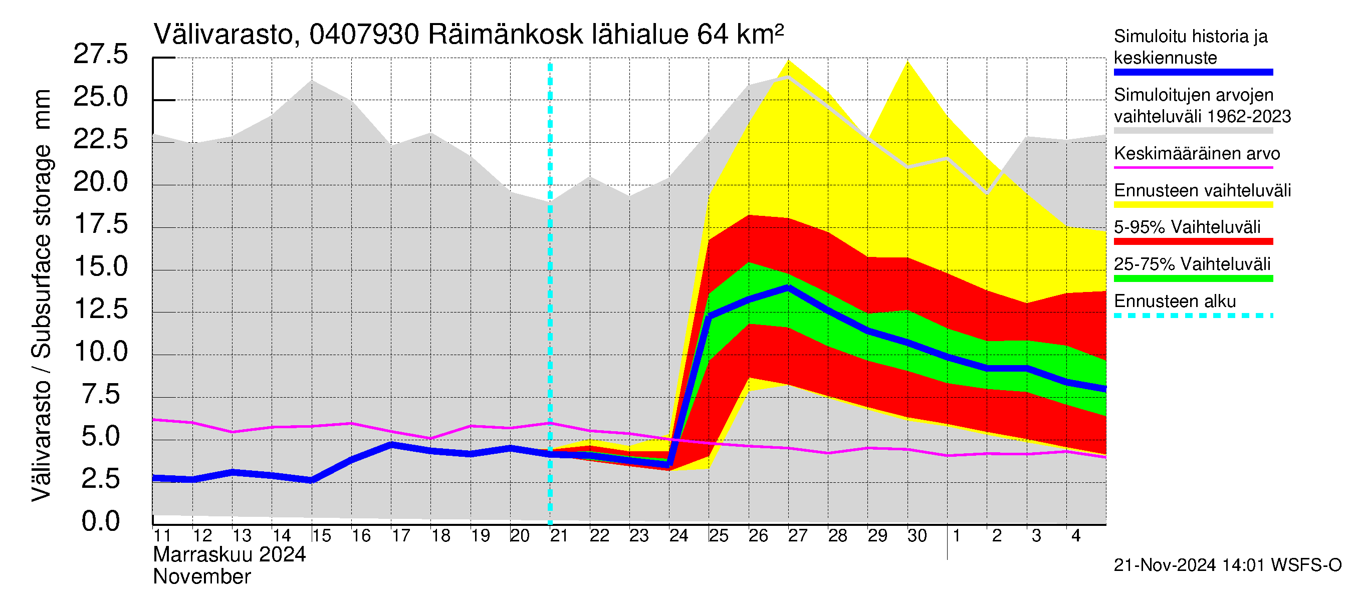 Vuoksen vesistöalue - Räimänkoski: Välivarasto