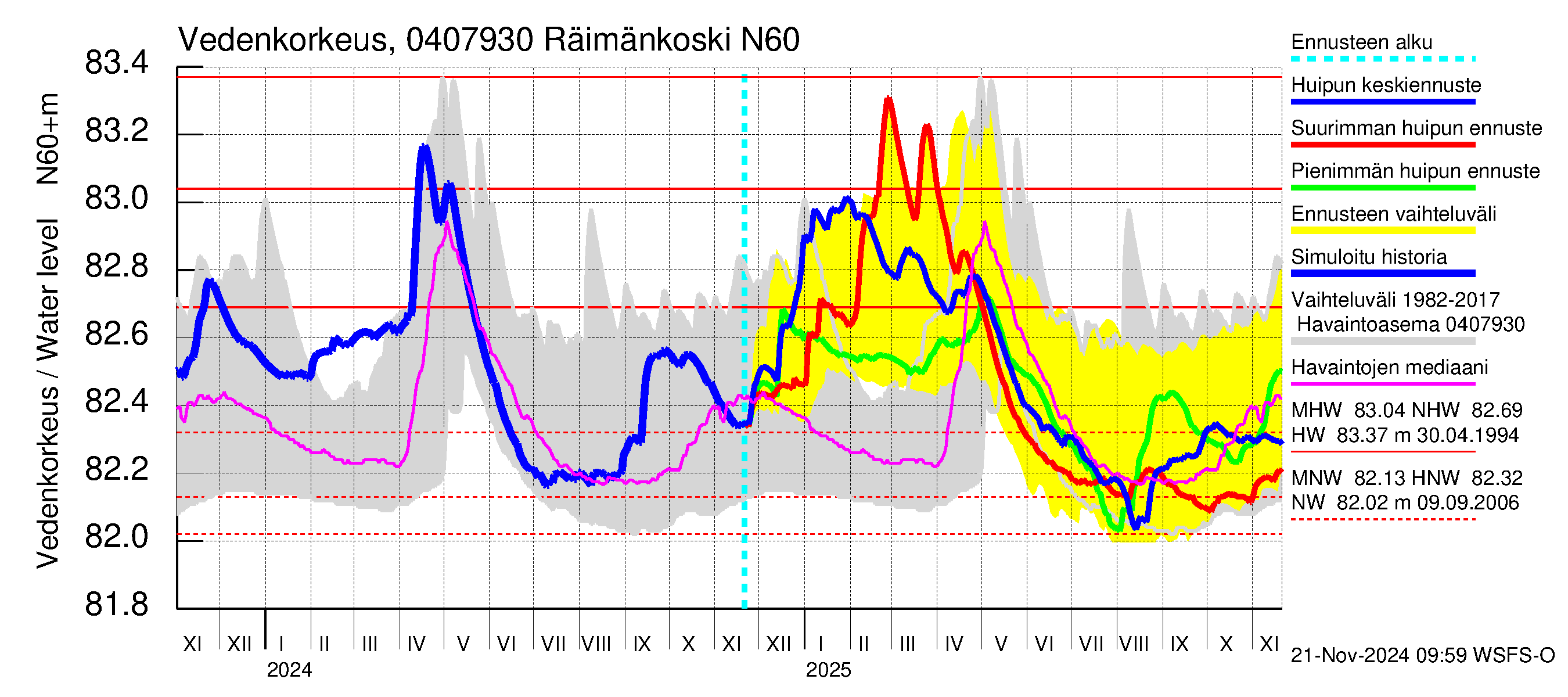 Vuoksen vesistöalue - Räimänkoski: Vedenkorkeus - huippujen keski- ja ääriennusteet