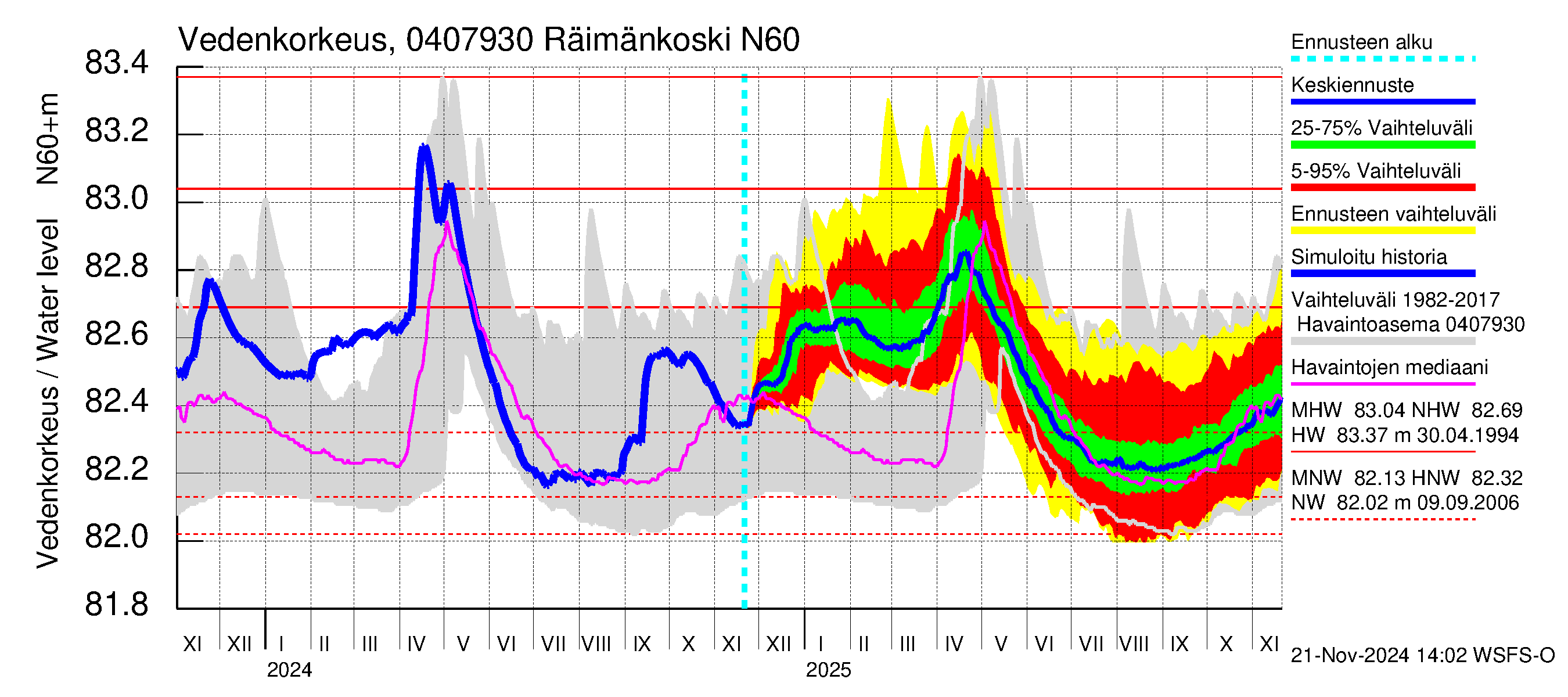 Vuoksen vesistöalue - Räimänkoski: Vedenkorkeus - jakaumaennuste