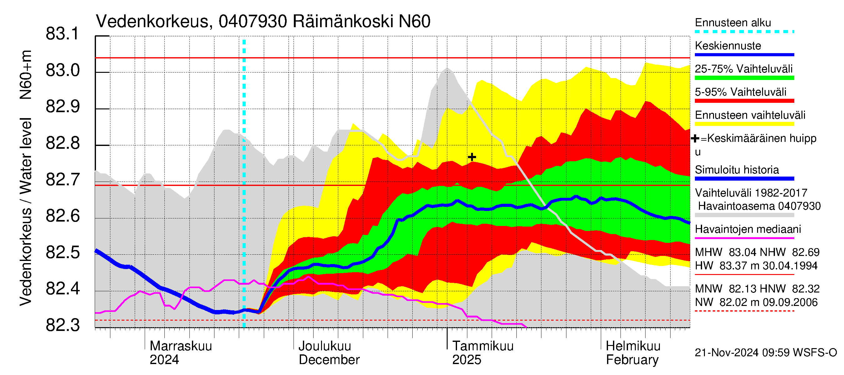 Vuoksen vesistöalue - Räimänkoski: Vedenkorkeus - jakaumaennuste