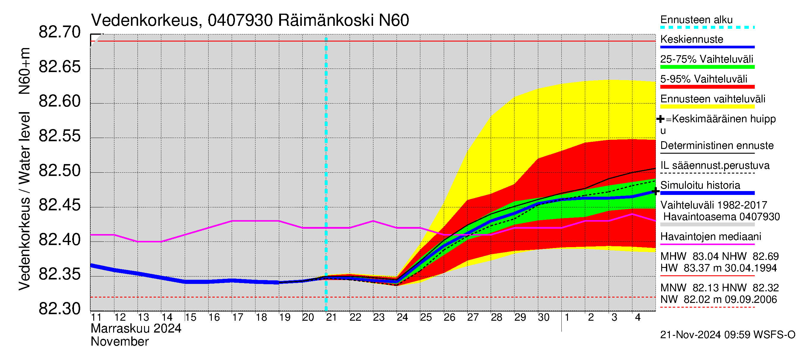 Vuoksen vesistöalue - Räimänkoski: Vedenkorkeus - jakaumaennuste