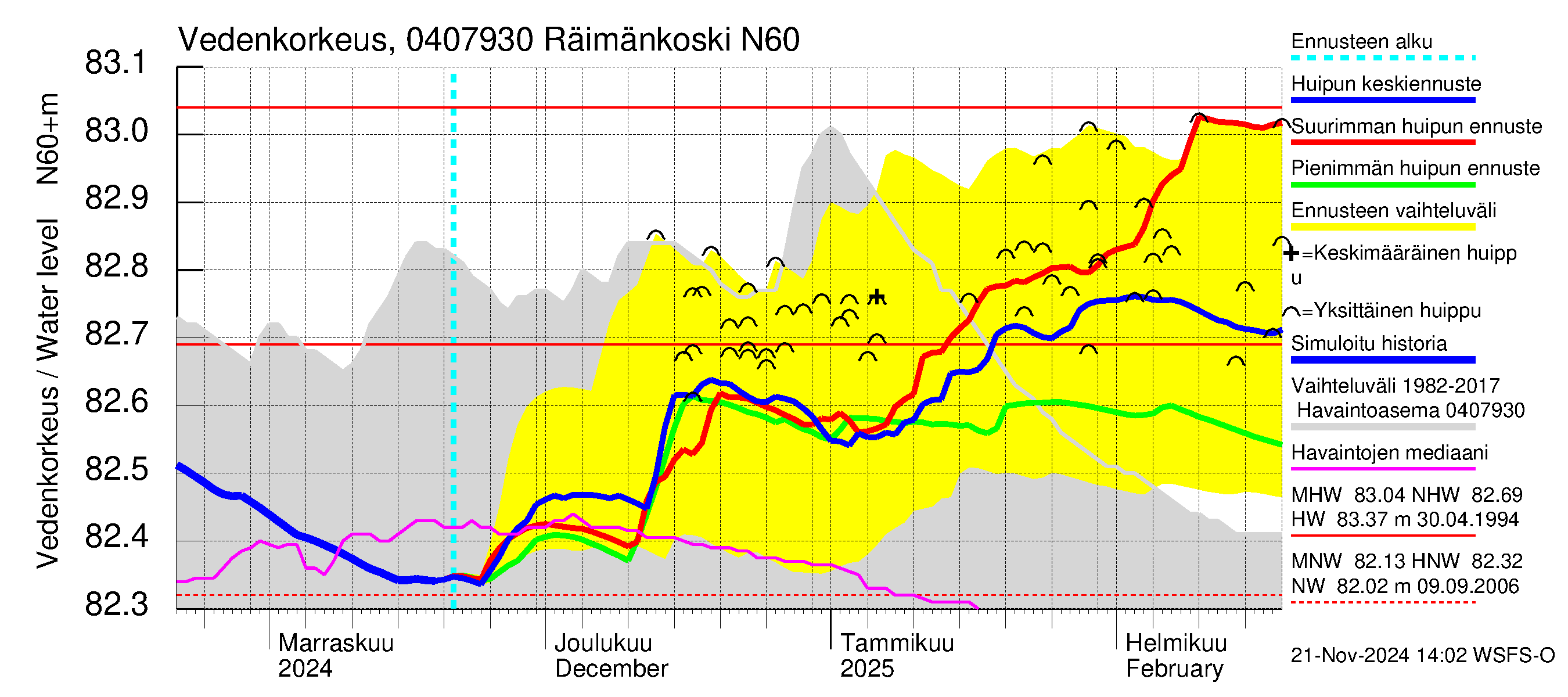 Vuoksen vesistöalue - Räimänkoski: Vedenkorkeus - huippujen keski- ja ääriennusteet