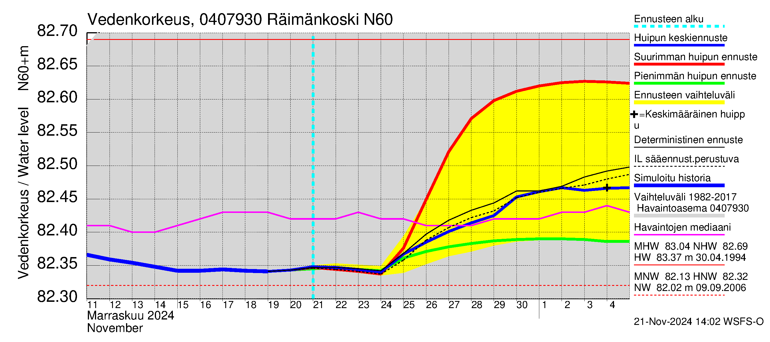 Vuoksen vesistöalue - Räimänkoski: Vedenkorkeus - huippujen keski- ja ääriennusteet