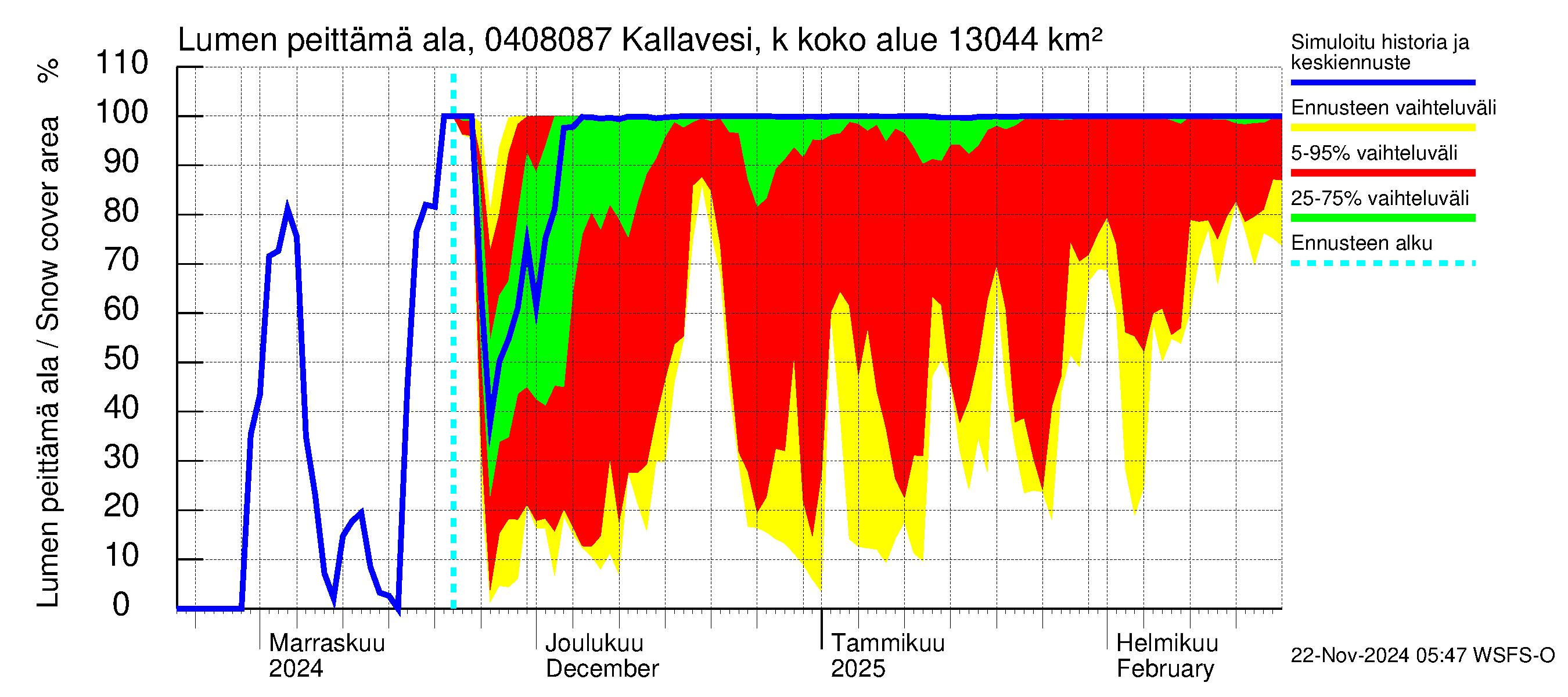 Vuoksen vesistöalue - Kallavesi, Kokonaislähtövirtaama: Lumen peittämä ala