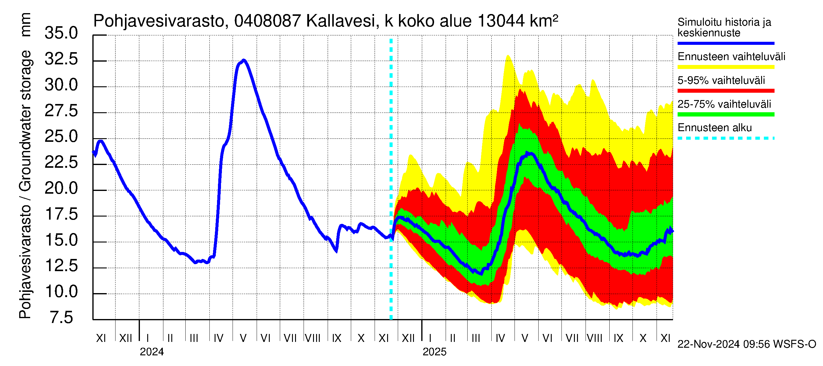 Vuoksen vesistöalue - Kallavesi, Kokonaislähtövirtaama: Pohjavesivarasto