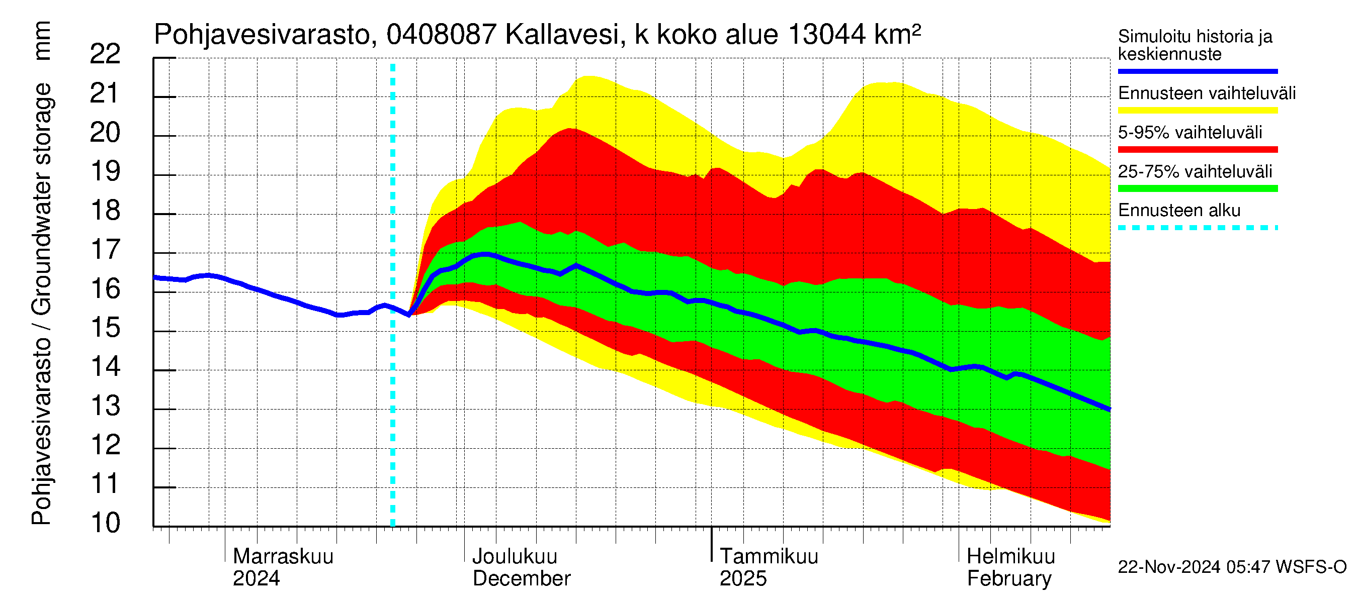 Vuoksen vesistöalue - Kallavesi, Kokonaislähtövirtaama: Pohjavesivarasto