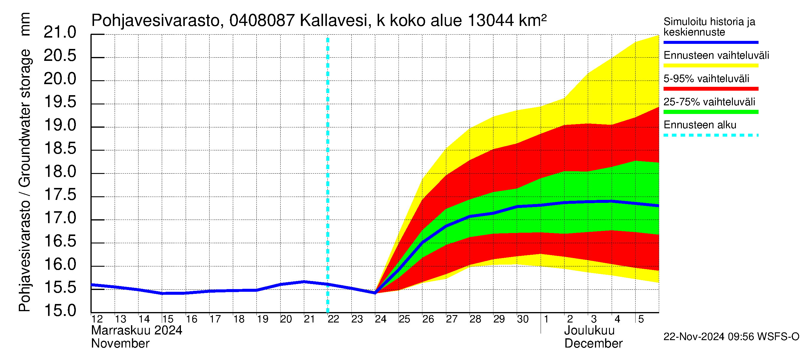 Vuoksen vesistöalue - Kallavesi, Kokonaislähtövirtaama: Pohjavesivarasto