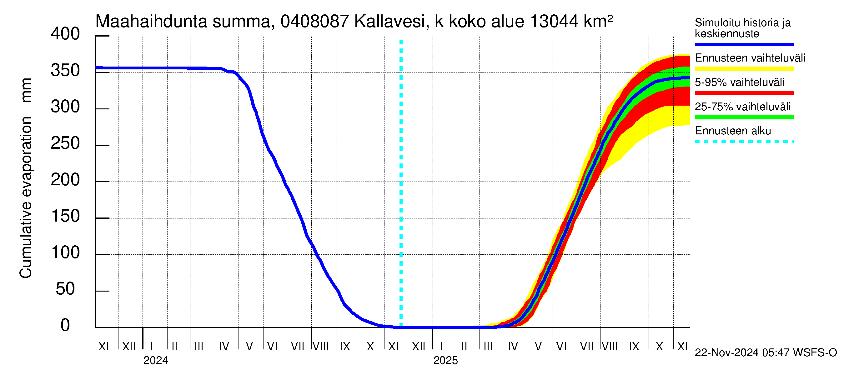 Vuoksen vesistöalue - Kallavesi, Kokonaislähtövirtaama: Haihdunta maa-alueelta - summa