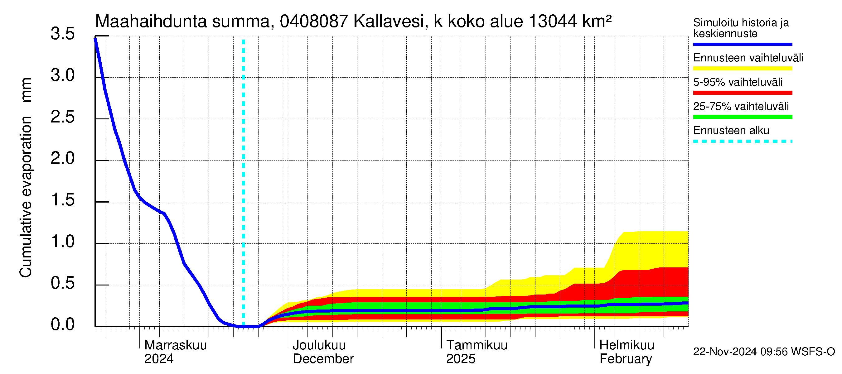 Vuoksen vesistöalue - Kallavesi, Kokonaislähtövirtaama: Haihdunta maa-alueelta - summa