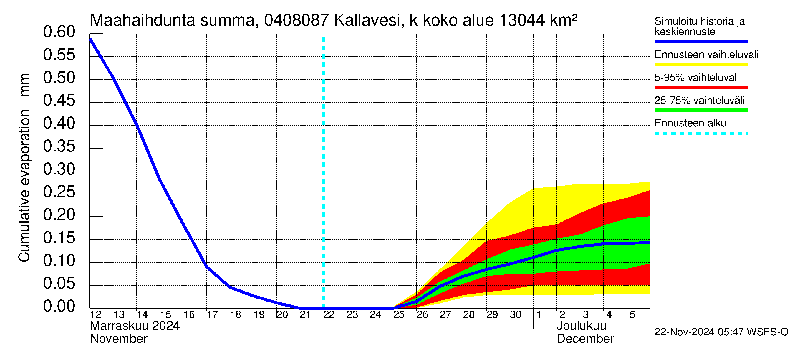 Vuoksen vesistöalue - Kallavesi, Kokonaislähtövirtaama: Haihdunta maa-alueelta - summa