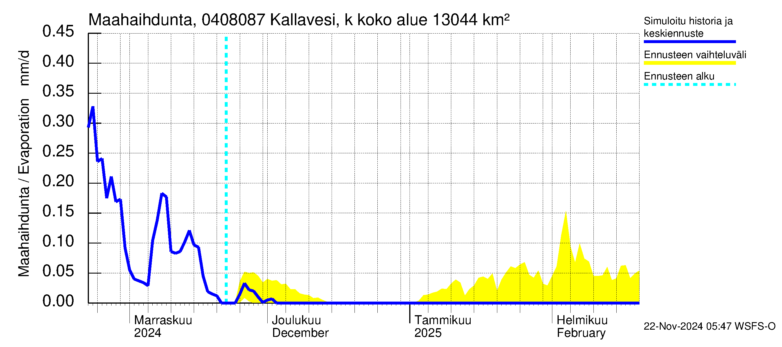 Vuoksen vesistöalue - Kallavesi, Kokonaislähtövirtaama: Haihdunta maa-alueelta