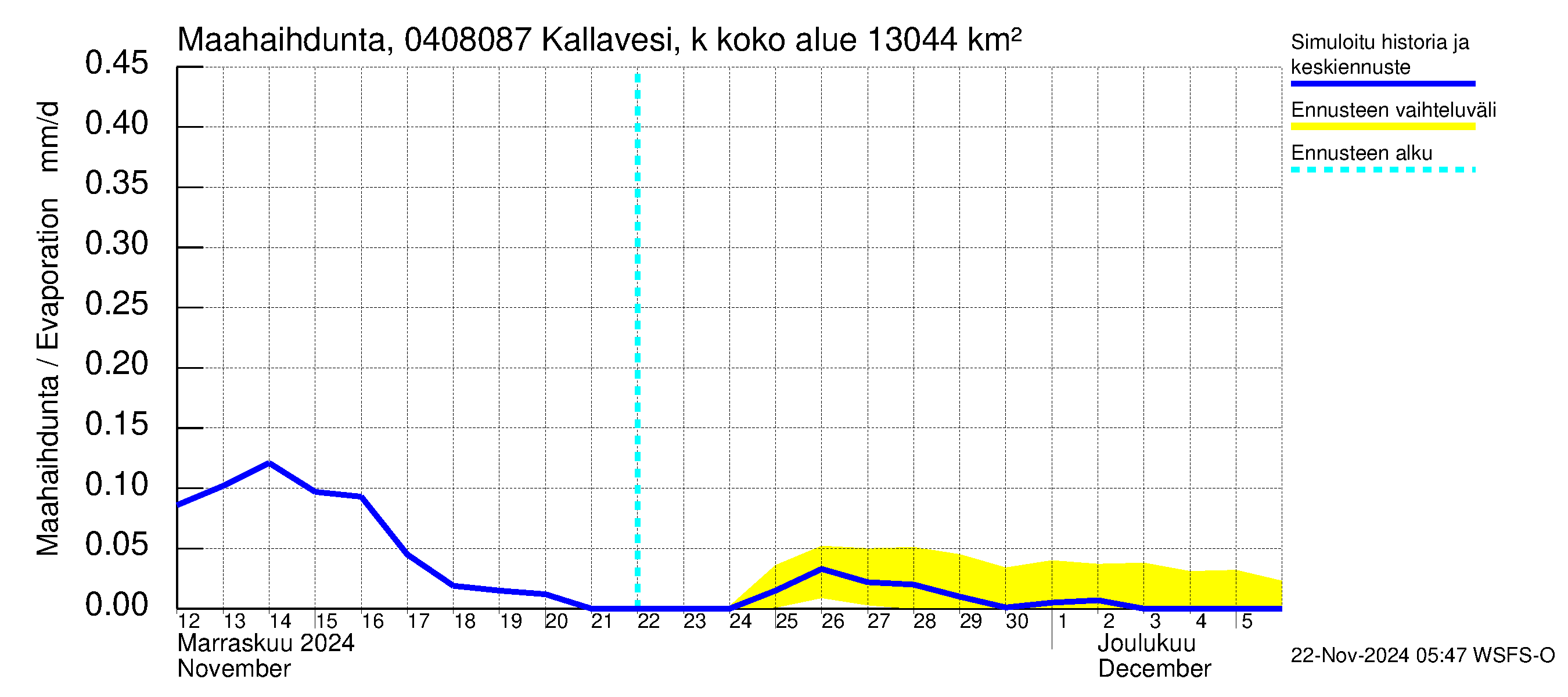 Vuoksen vesistöalue - Kallavesi, Kokonaislähtövirtaama: Haihdunta maa-alueelta