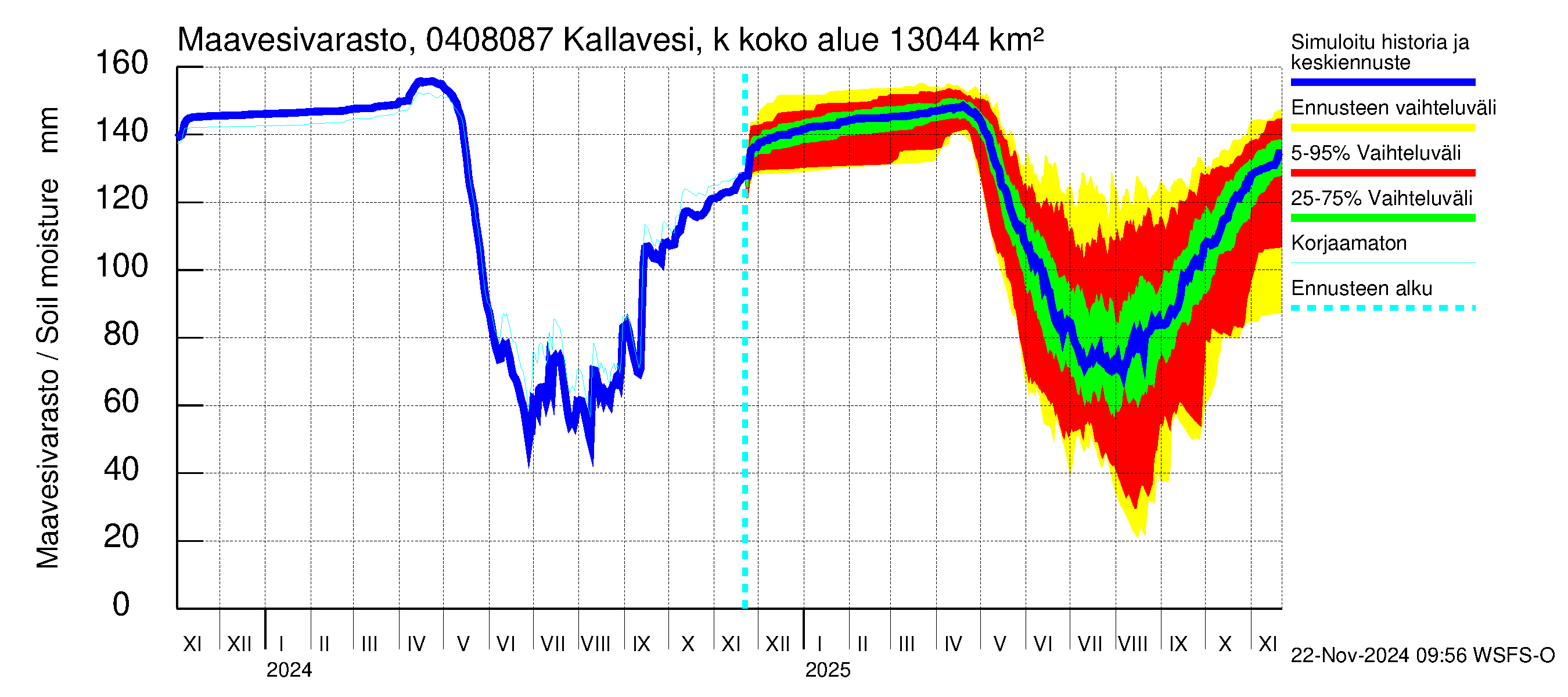 Vuoksen vesistöalue - Kallavesi, Kokonaislähtövirtaama: Maavesivarasto