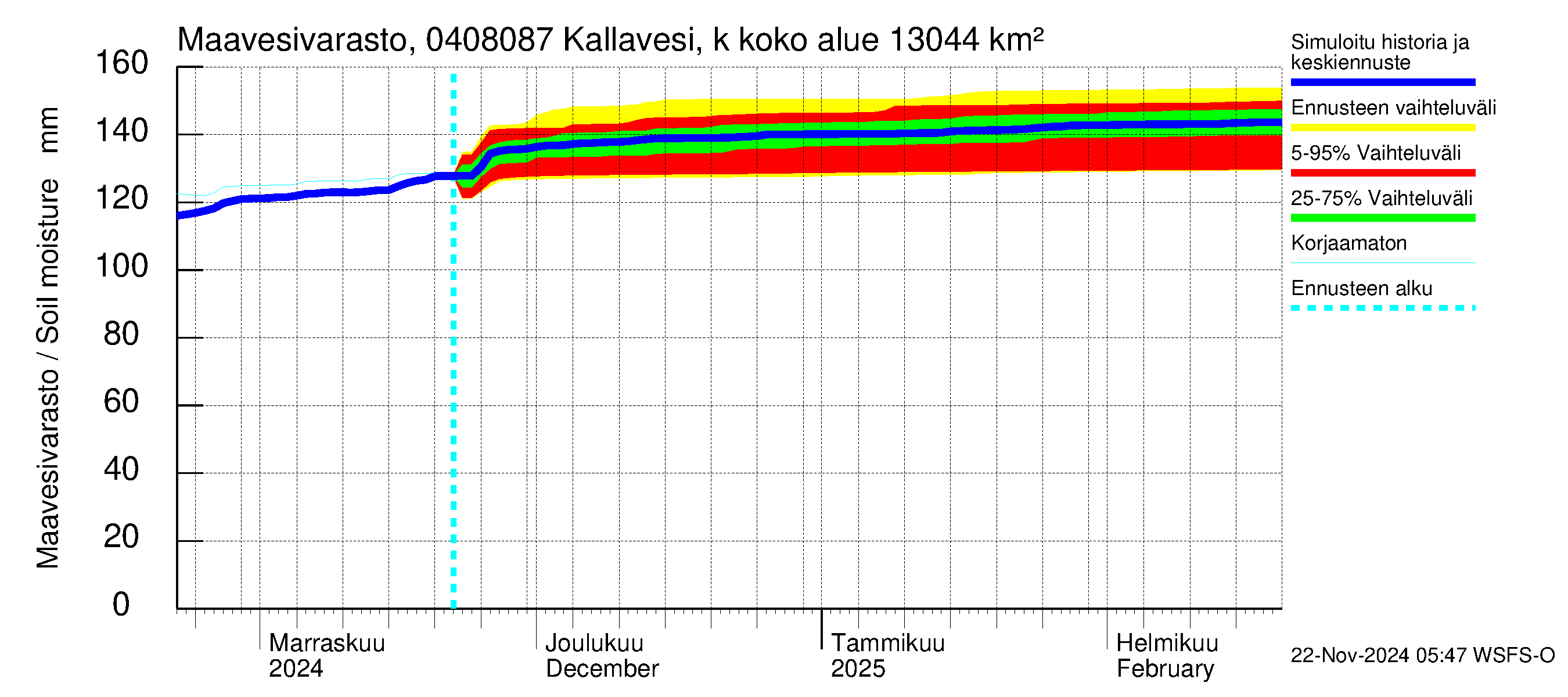 Vuoksen vesistöalue - Kallavesi, Kokonaislähtövirtaama: Maavesivarasto