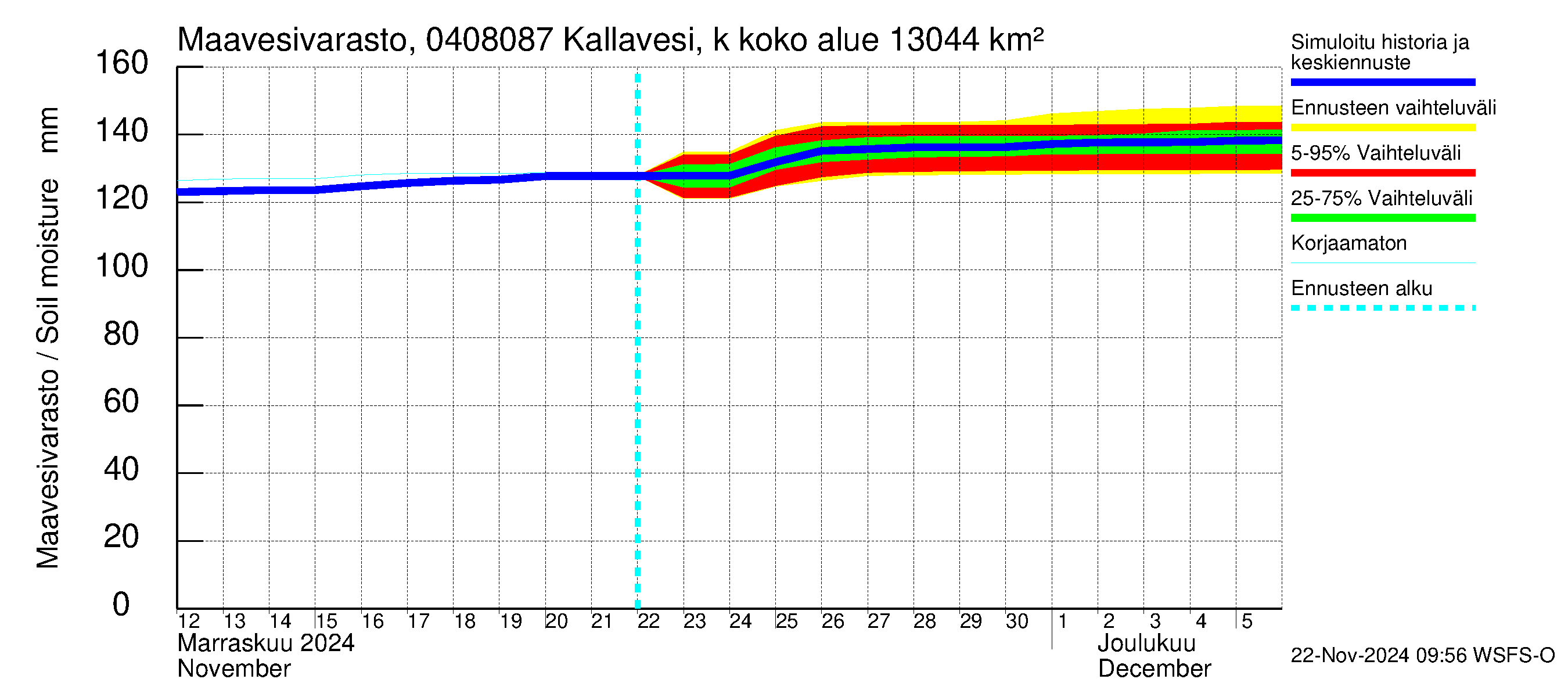 Vuoksen vesistöalue - Kallavesi, Kokonaislähtövirtaama: Maavesivarasto