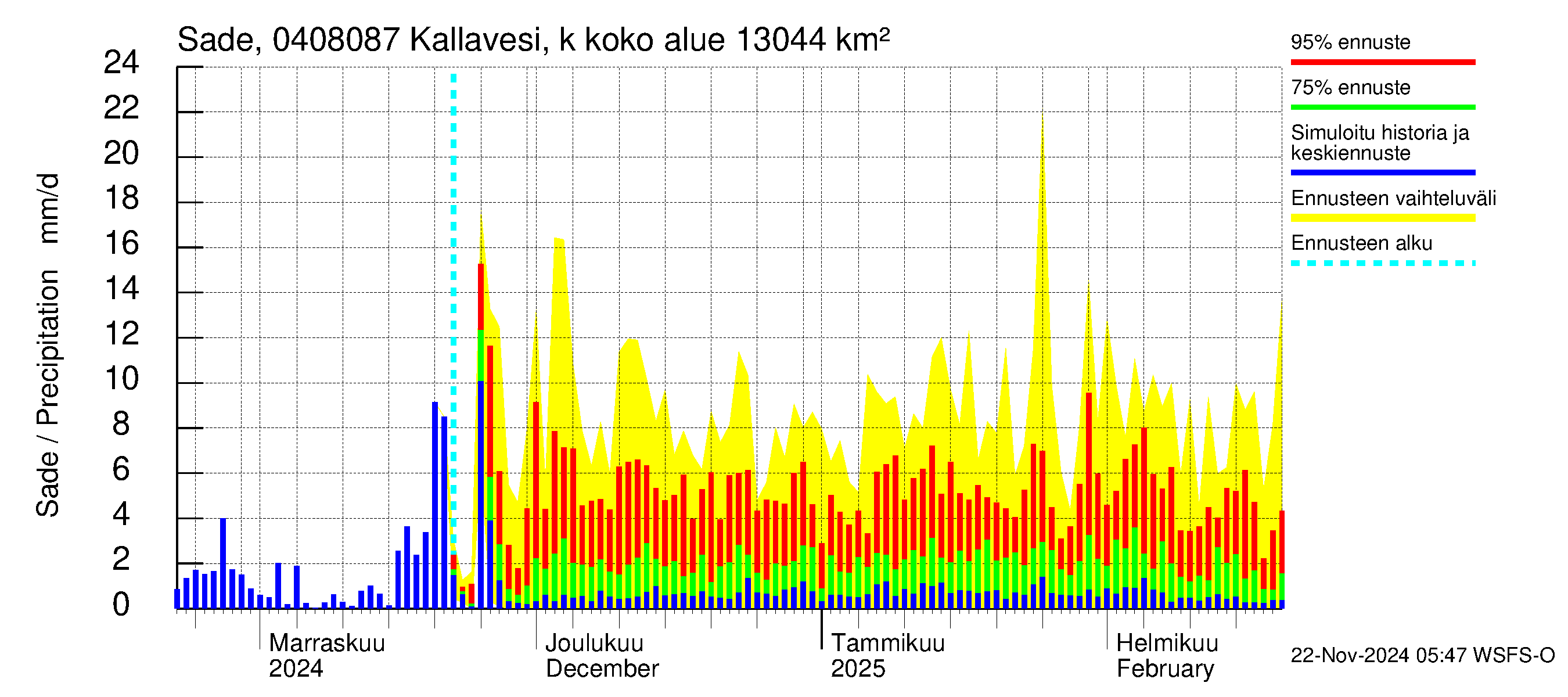 Vuoksen vesistöalue - Kallavesi, Kokonaislähtövirtaama: Sade