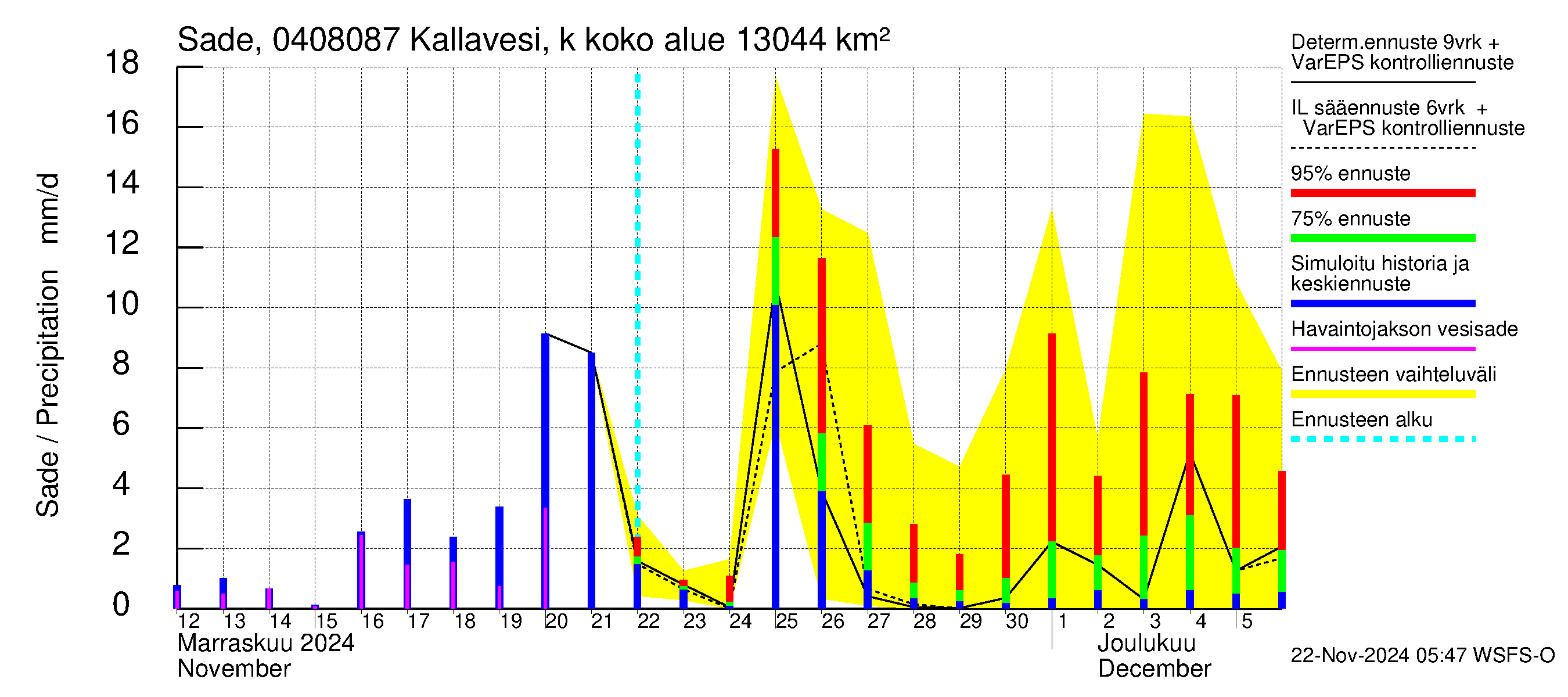 Vuoksen vesistöalue - Kallavesi, Kokonaislähtövirtaama: Sade