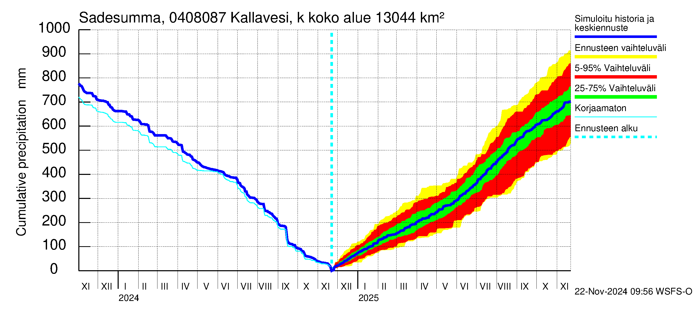 Vuoksen vesistöalue - Kallavesi, Kokonaislähtövirtaama: Sade - summa