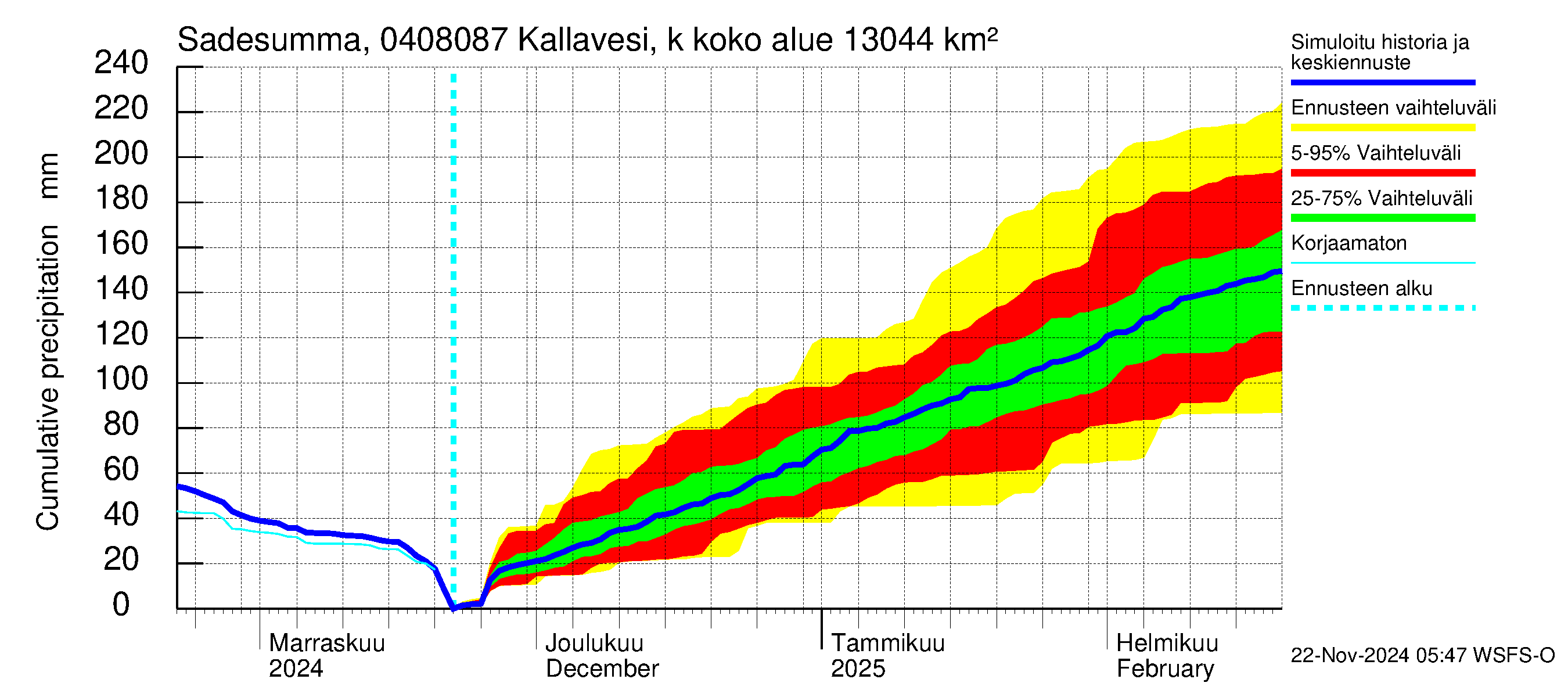 Vuoksen vesistöalue - Kallavesi, Kokonaislähtövirtaama: Sade - summa