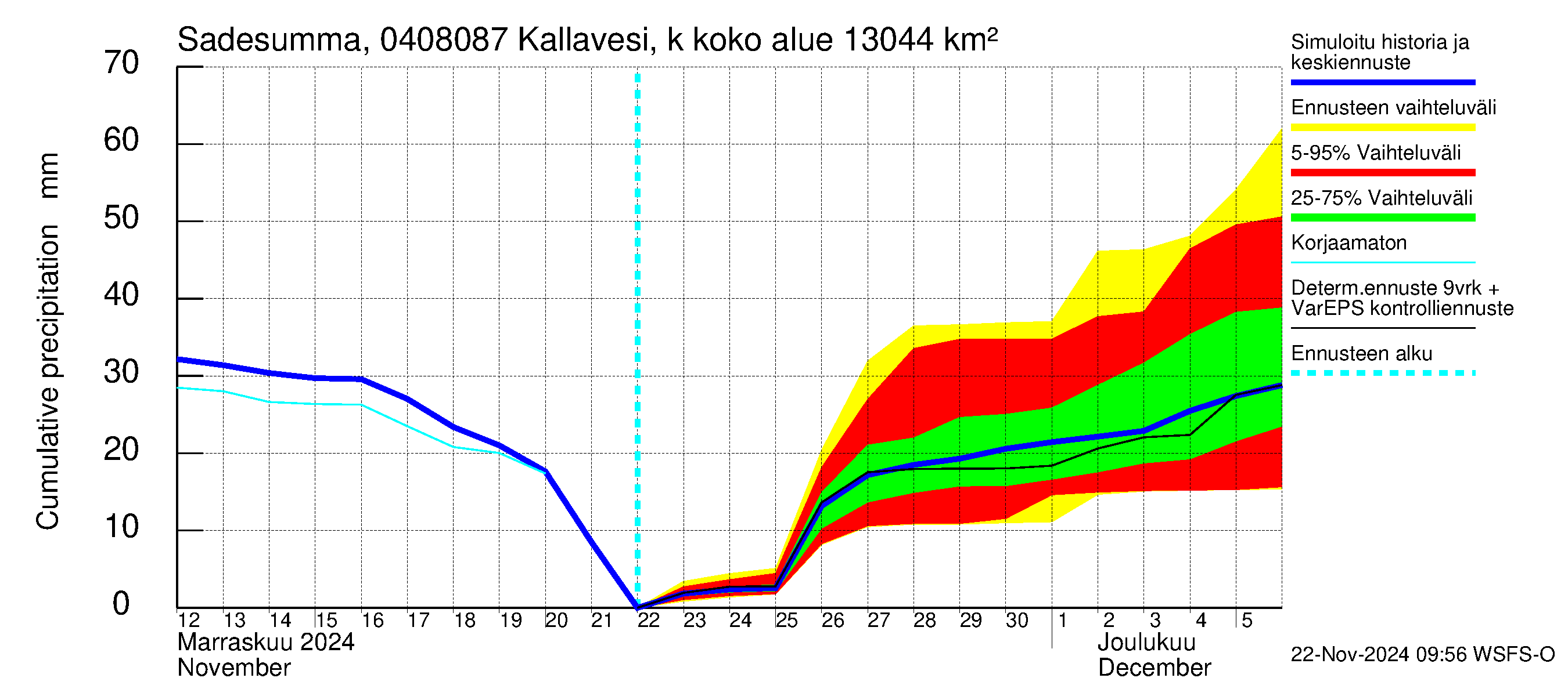 Vuoksen vesistöalue - Kallavesi, Kokonaislähtövirtaama: Sade - summa