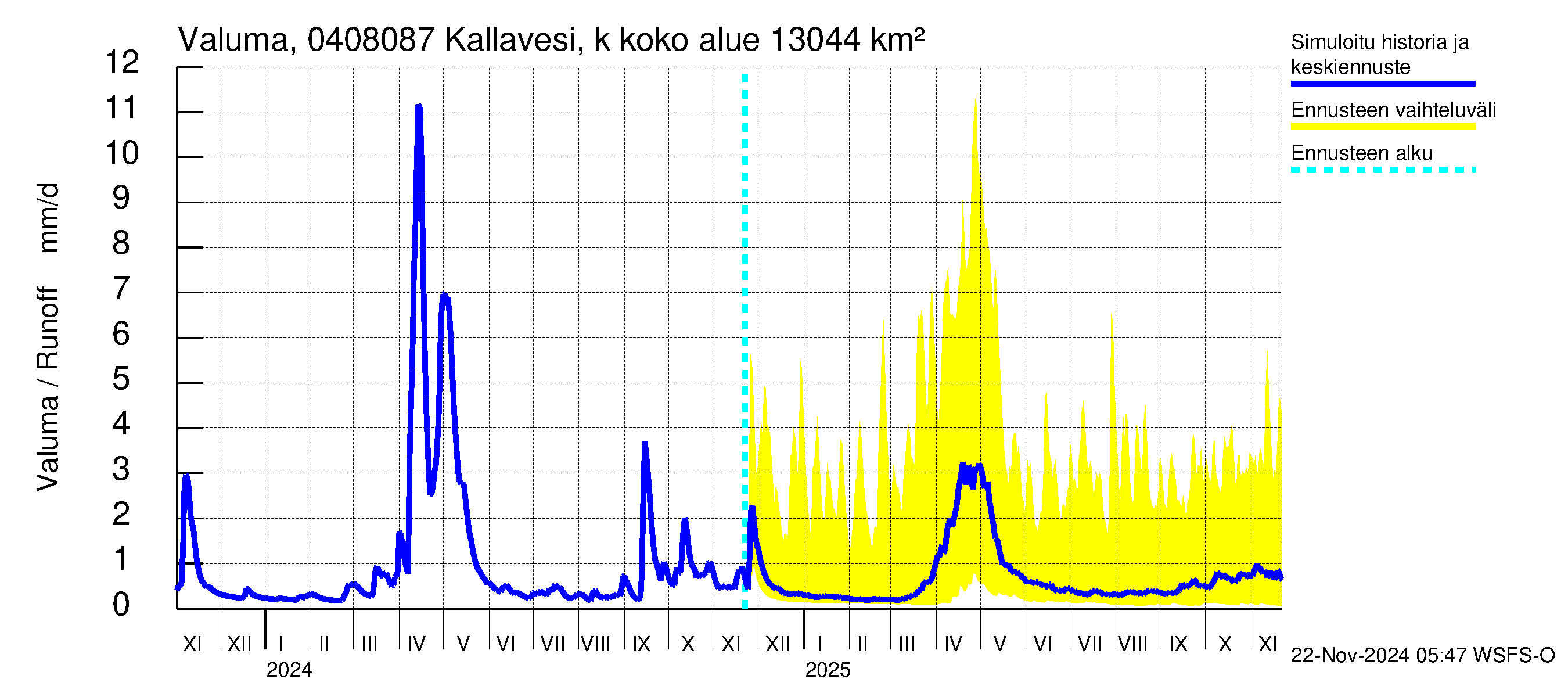 Vuoksen vesistöalue - Kallavesi, Kokonaislähtövirtaama: Valuma