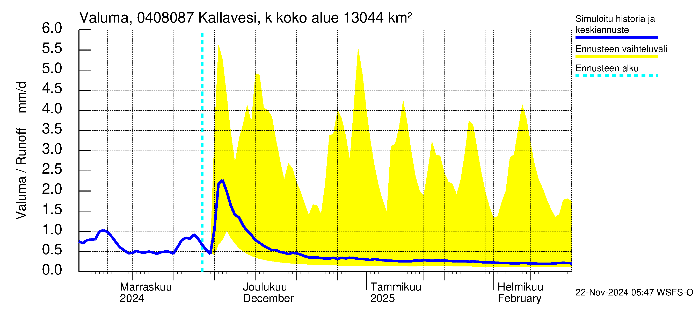 Vuoksen vesistöalue - Kallavesi, Kokonaislähtövirtaama: Valuma