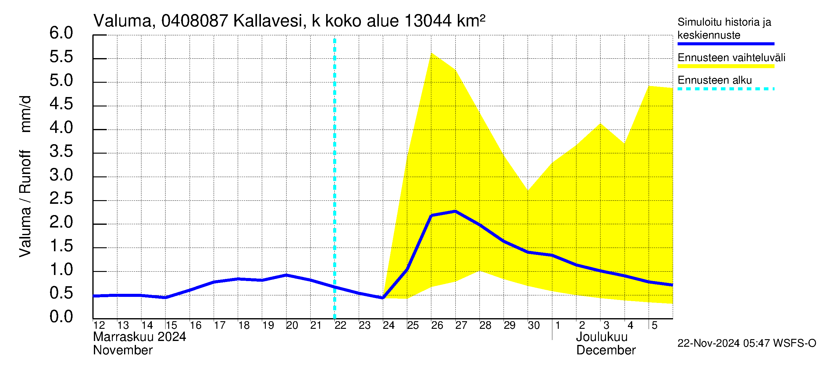 Vuoksen vesistöalue - Kallavesi, Kokonaislähtövirtaama: Valuma