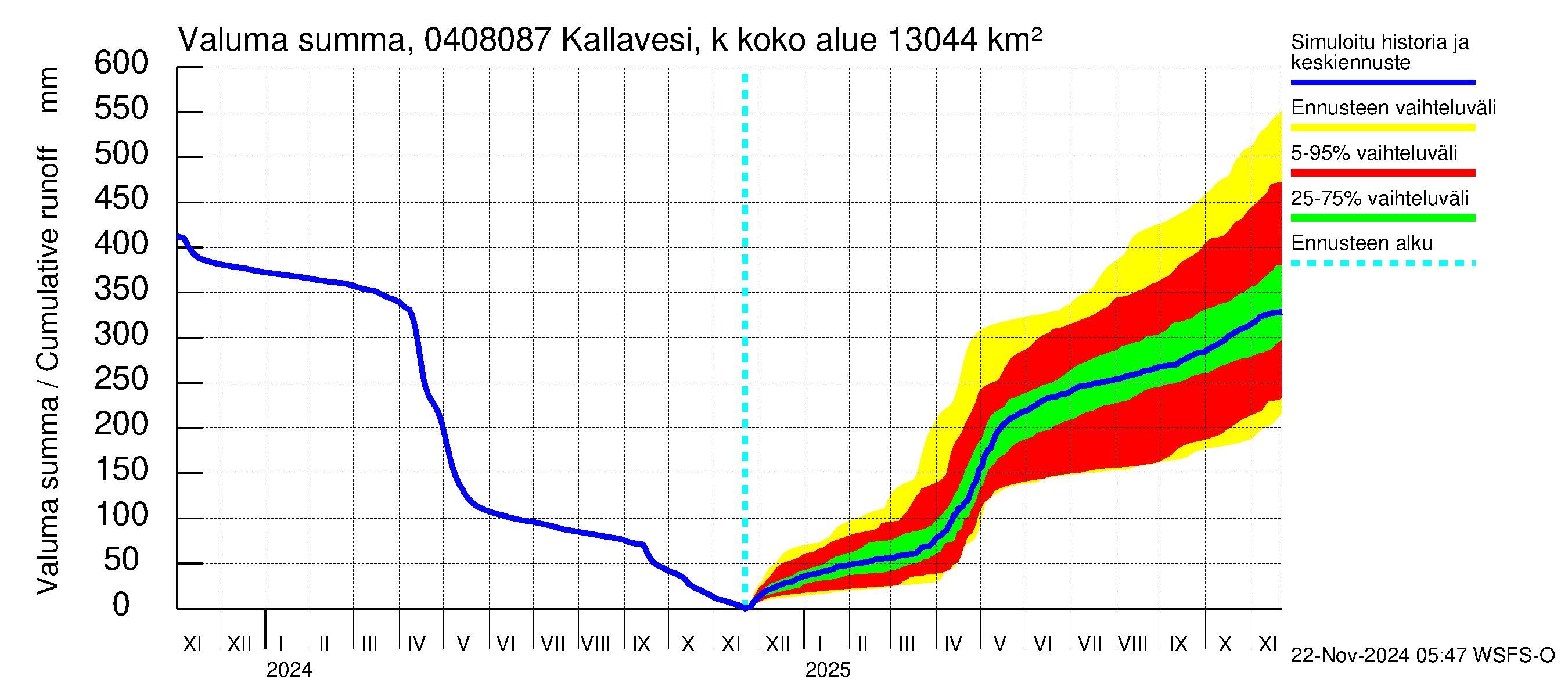 Vuoksen vesistöalue - Kallavesi, Kokonaislähtövirtaama: Valuma - summa