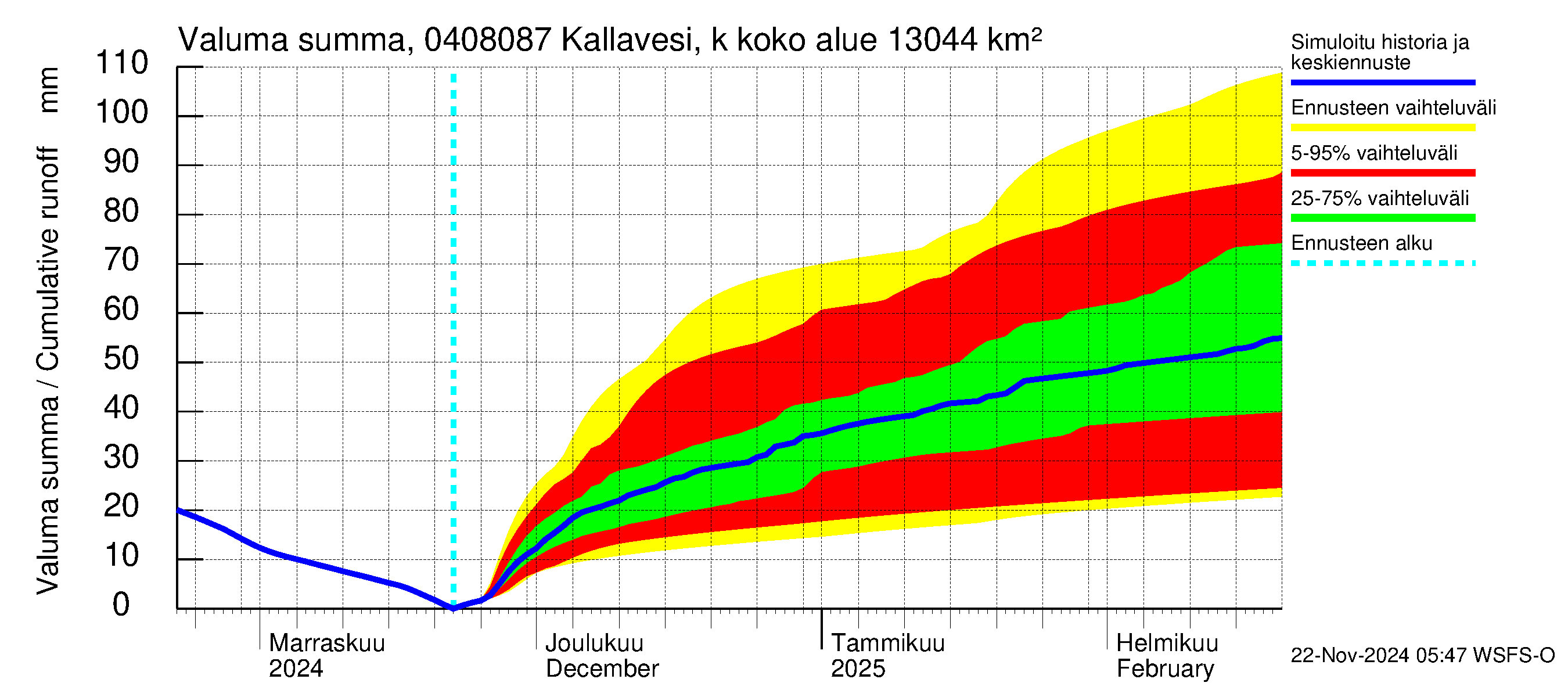 Vuoksen vesistöalue - Kallavesi, Kokonaislähtövirtaama: Valuma - summa