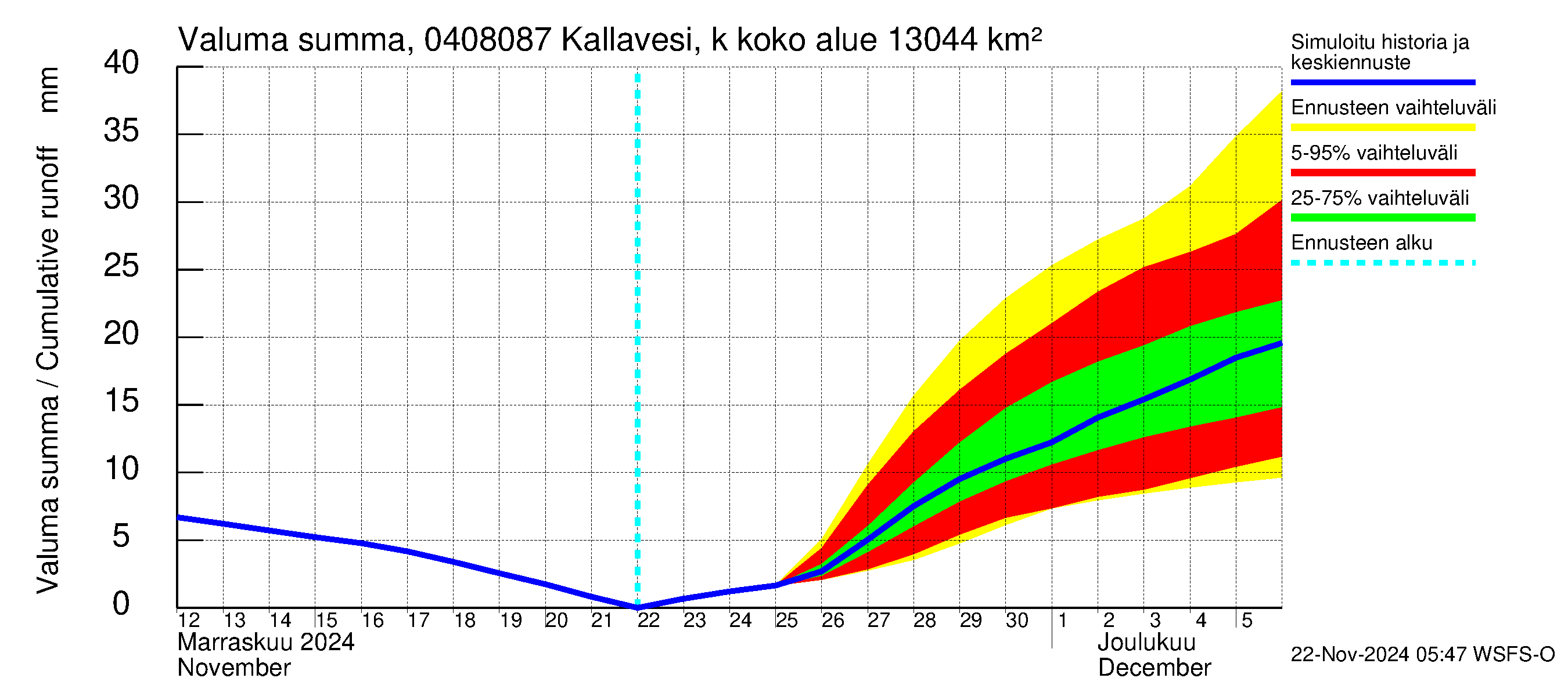 Vuoksen vesistöalue - Kallavesi, Kokonaislähtövirtaama: Valuma - summa