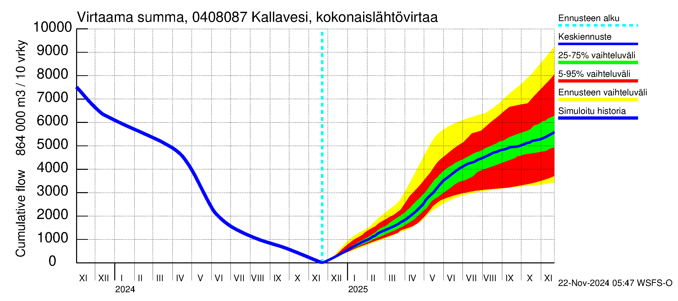 Vuoksen vesistöalue - Kallavesi, Kokonaislähtövirtaama: Virtaama / juoksutus - summa