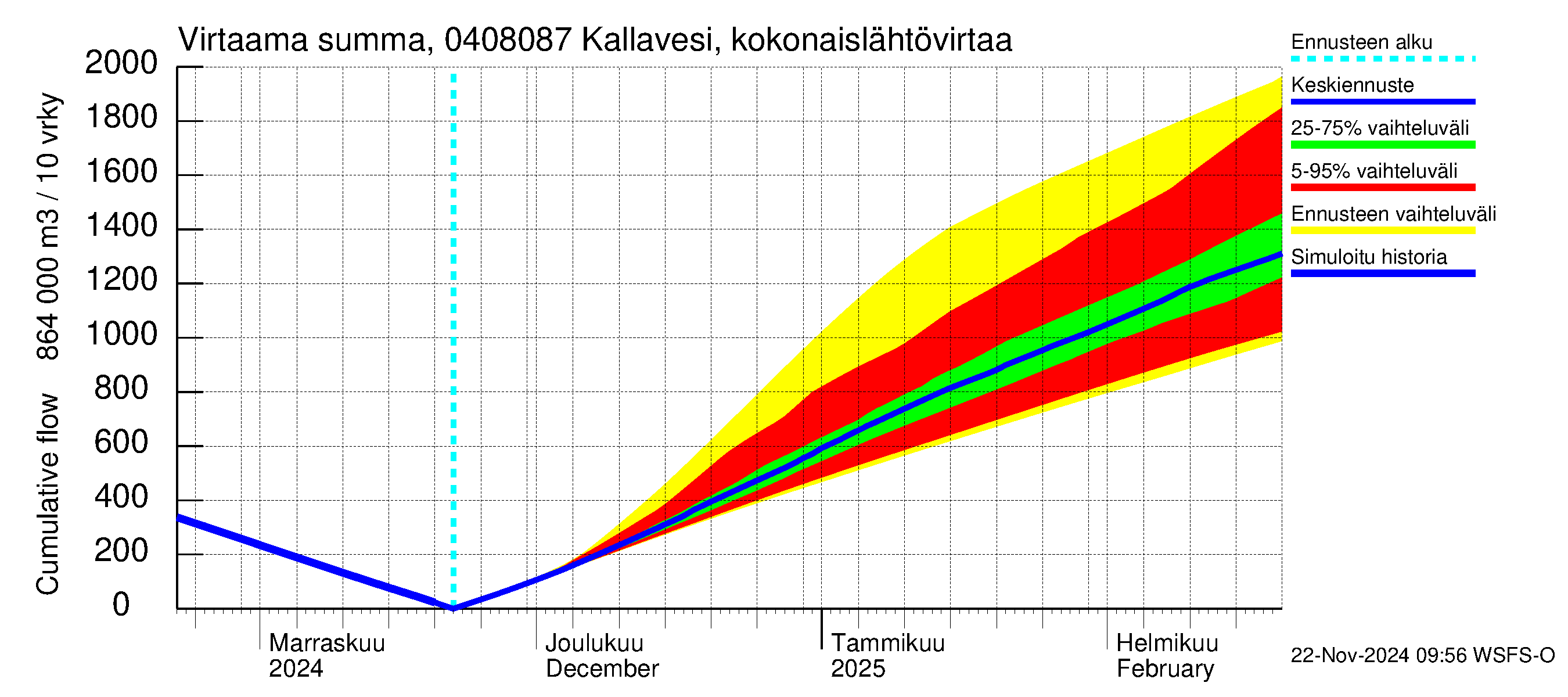 Vuoksen vesistöalue - Kallavesi, Kokonaislähtövirtaama: Virtaama / juoksutus - summa