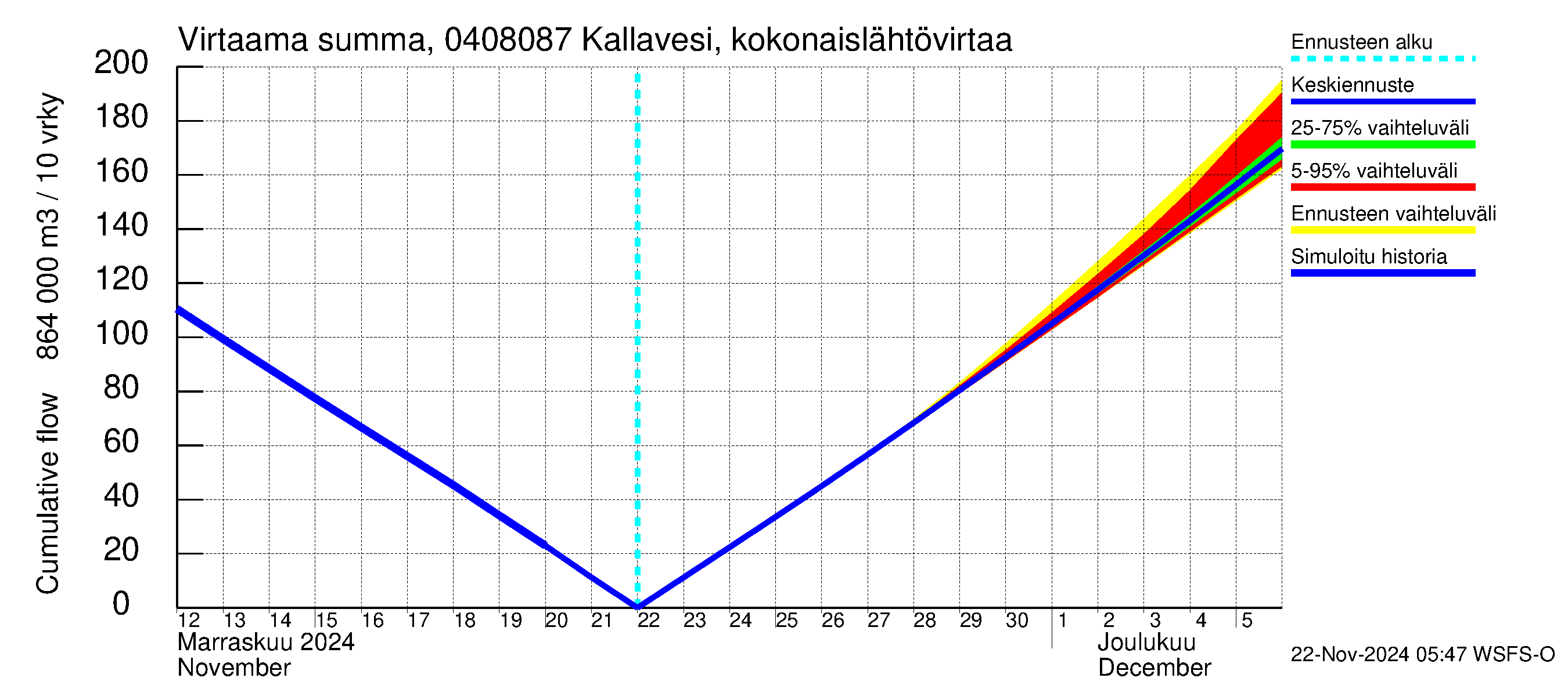 Vuoksen vesistöalue - Kallavesi, Kokonaislähtövirtaama: Virtaama / juoksutus - summa