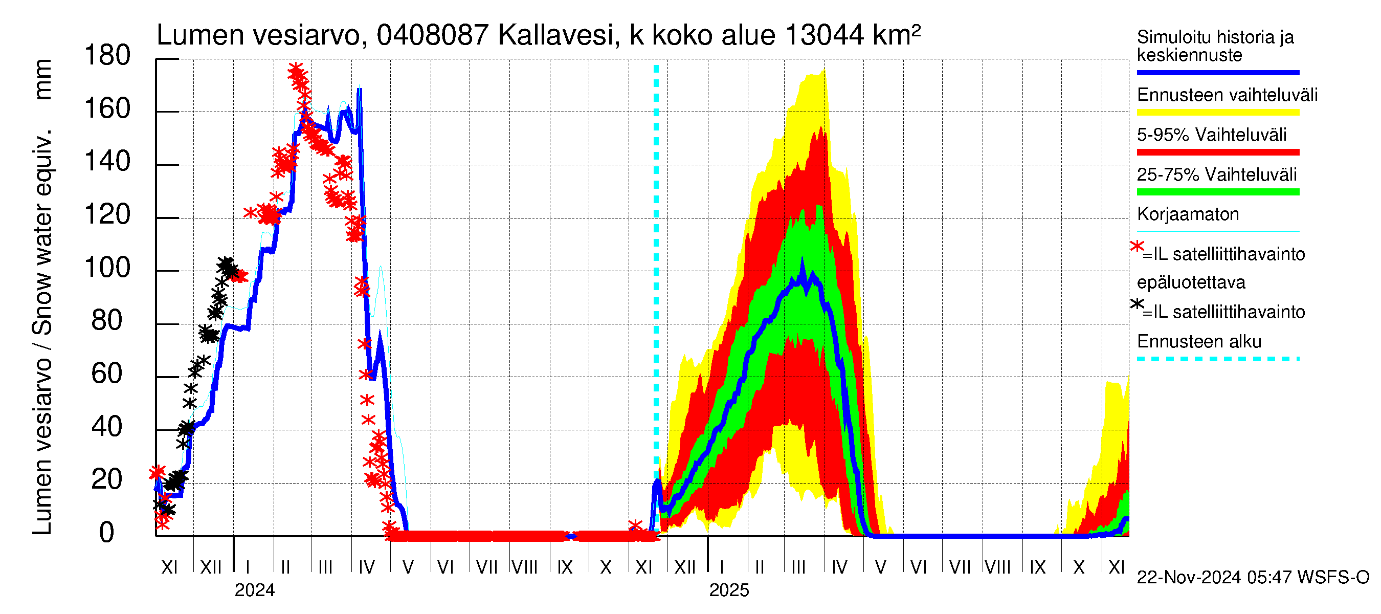 Vuoksen vesistöalue - Kallavesi, Kokonaislähtövirtaama: Lumen vesiarvo