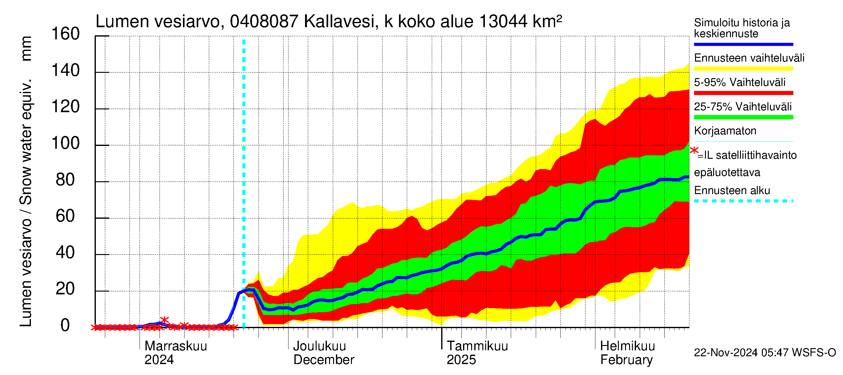 Vuoksen vesistöalue - Kallavesi, Kokonaislähtövirtaama: Lumen vesiarvo