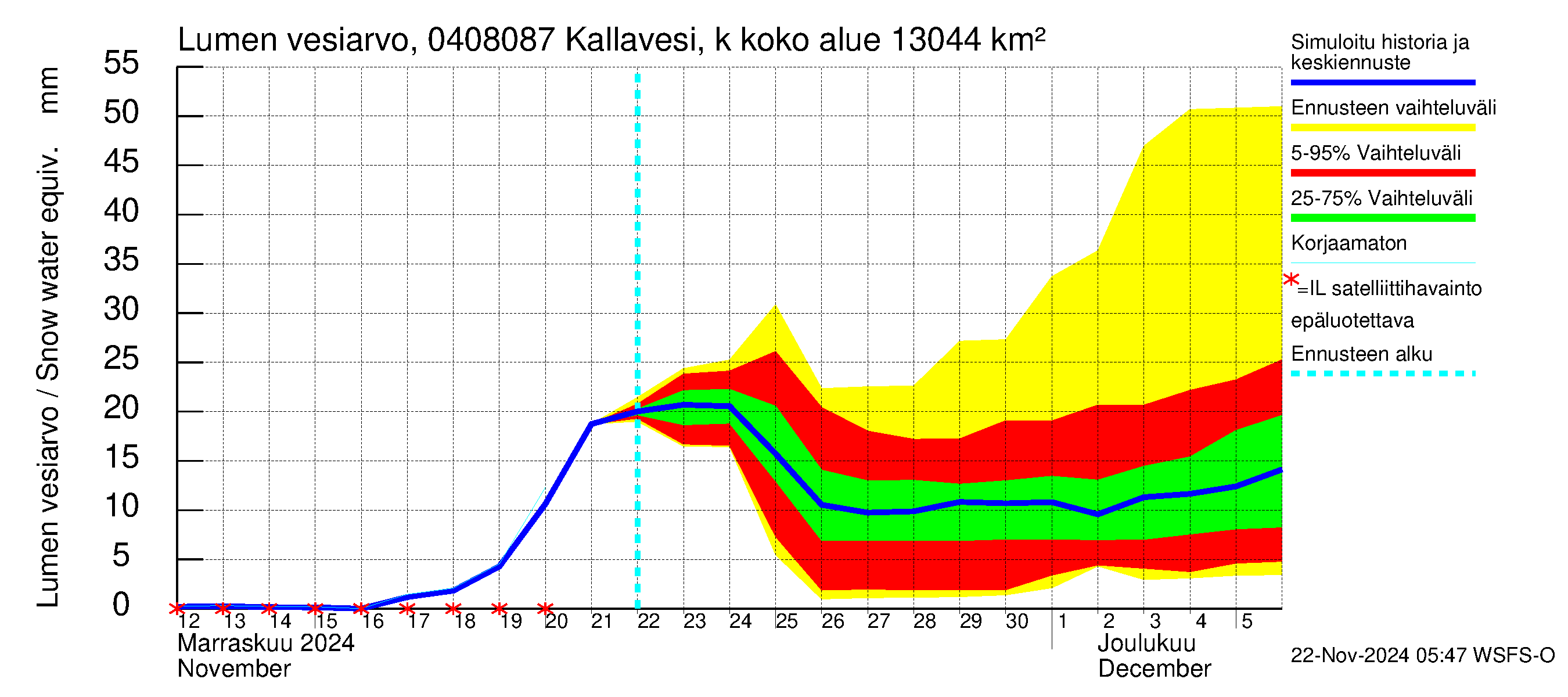 Vuoksen vesistöalue - Kallavesi, Kokonaislähtövirtaama: Lumen vesiarvo