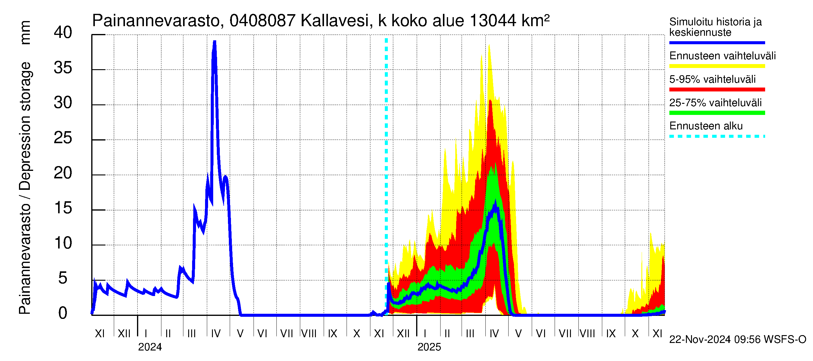 Vuoksen vesistöalue - Kallavesi, Kokonaislähtövirtaama: Painannevarasto