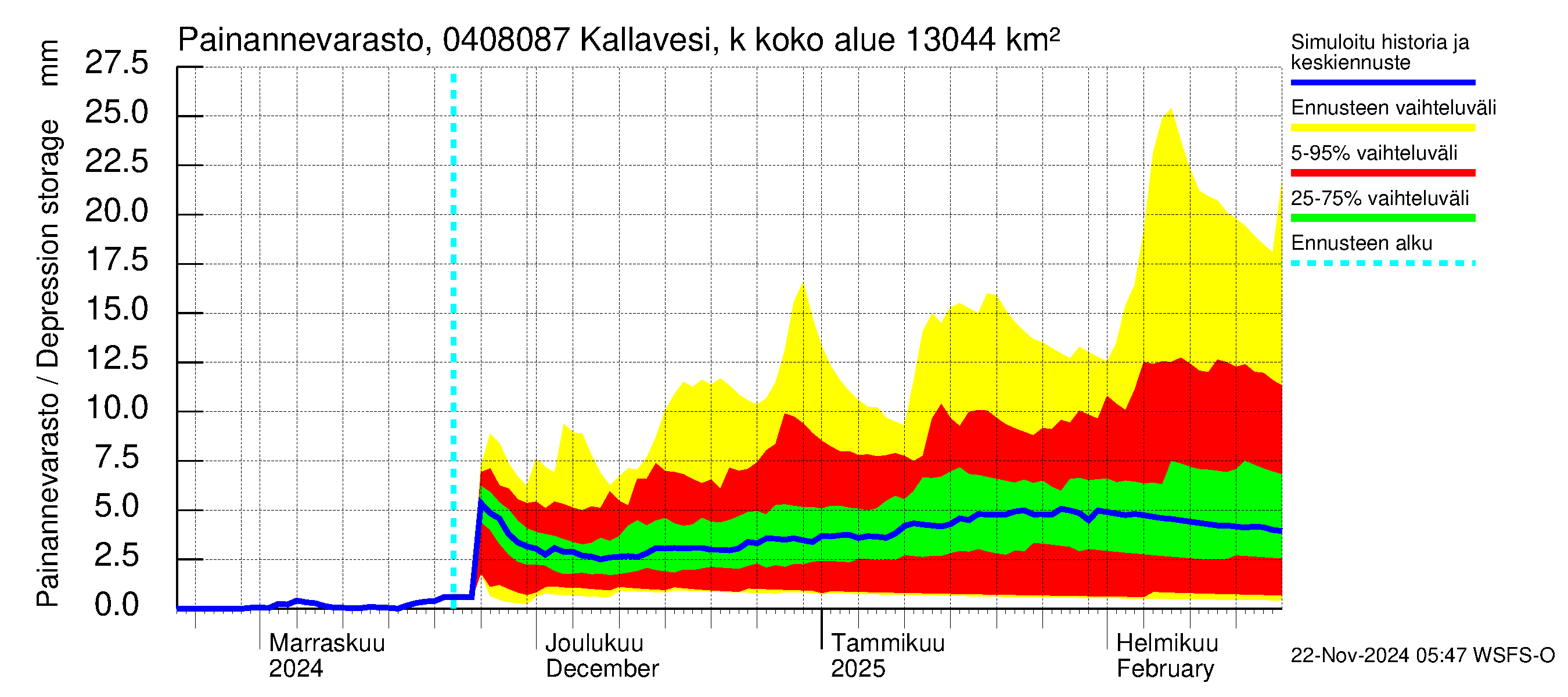 Vuoksen vesistöalue - Kallavesi, Kokonaislähtövirtaama: Painannevarasto