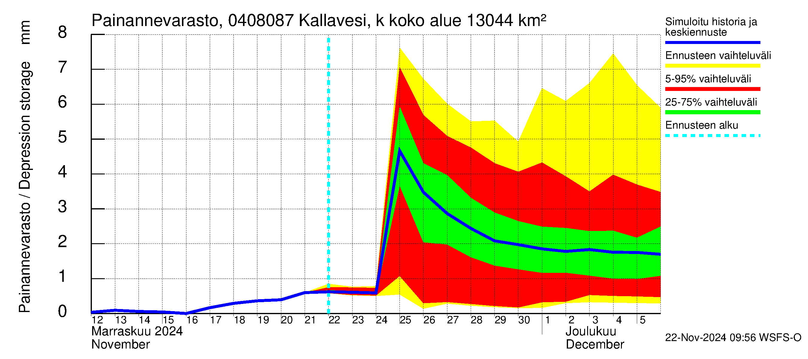 Vuoksen vesistöalue - Kallavesi, Kokonaislähtövirtaama: Painannevarasto