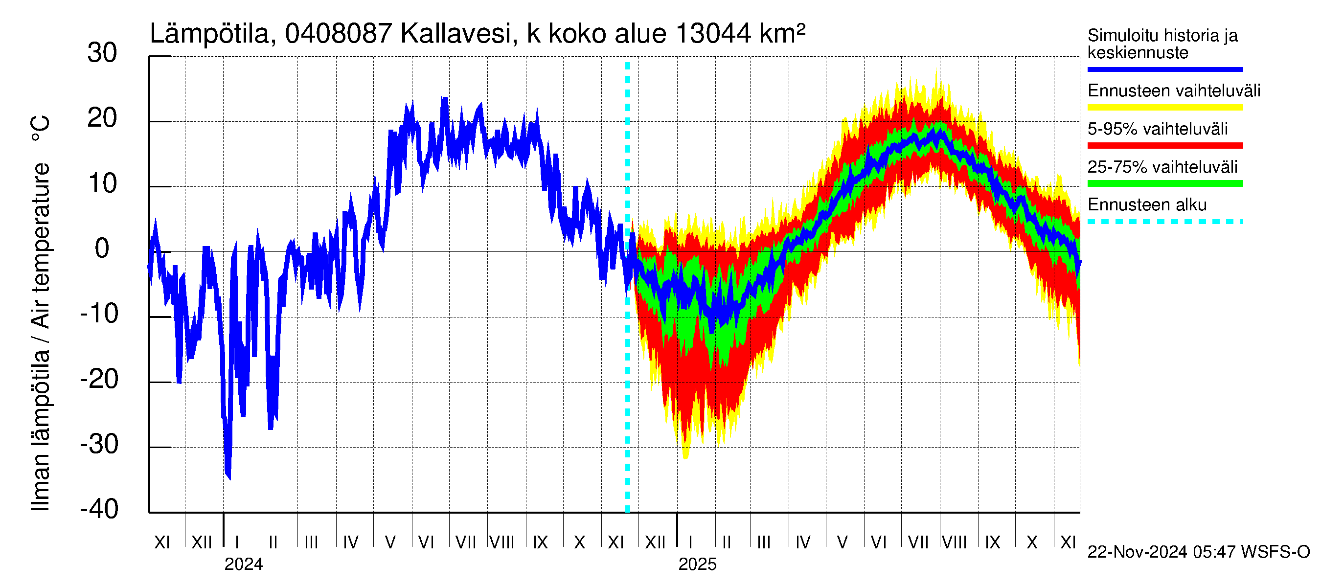 Vuoksen vesistöalue - Kallavesi, Kokonaislähtövirtaama: Ilman lämpötila